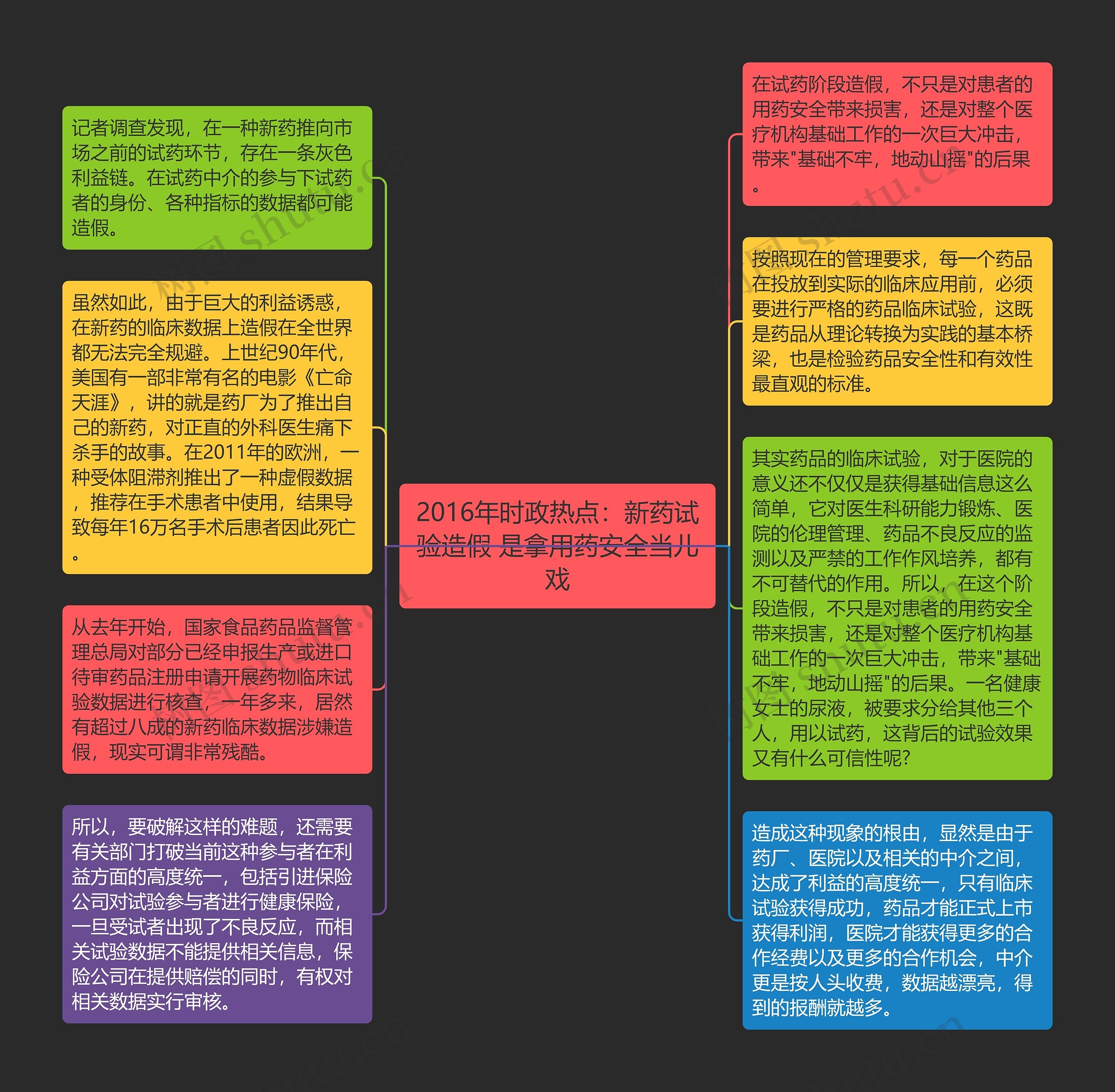 2016年时政热点：新药试验造假 是拿用药安全当儿戏思维导图