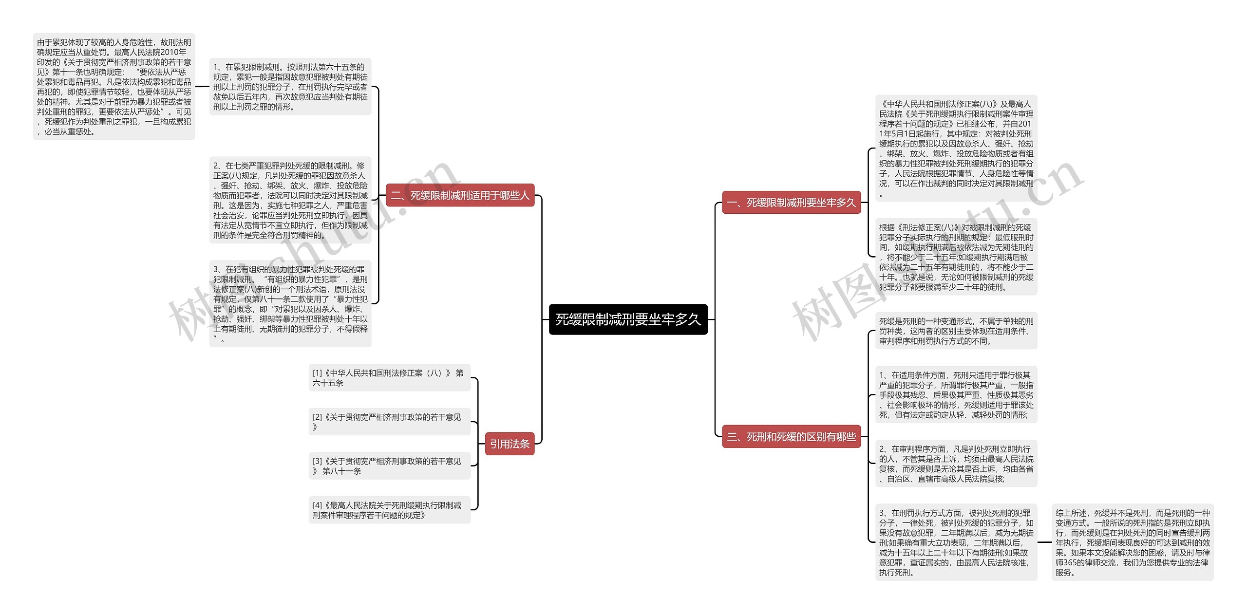 死缓限制减刑要坐牢多久思维导图