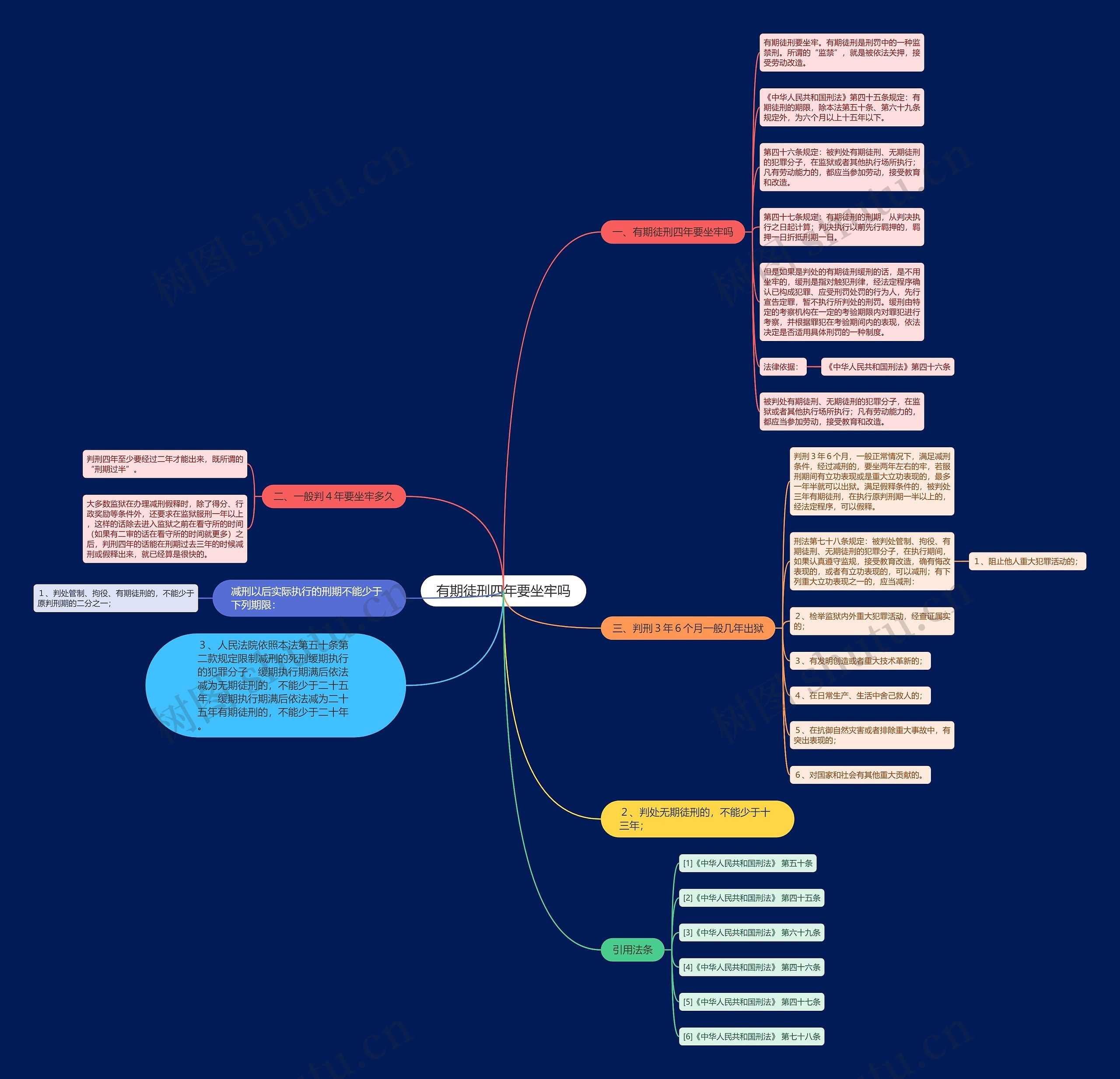 有期徒刑四年要坐牢吗思维导图