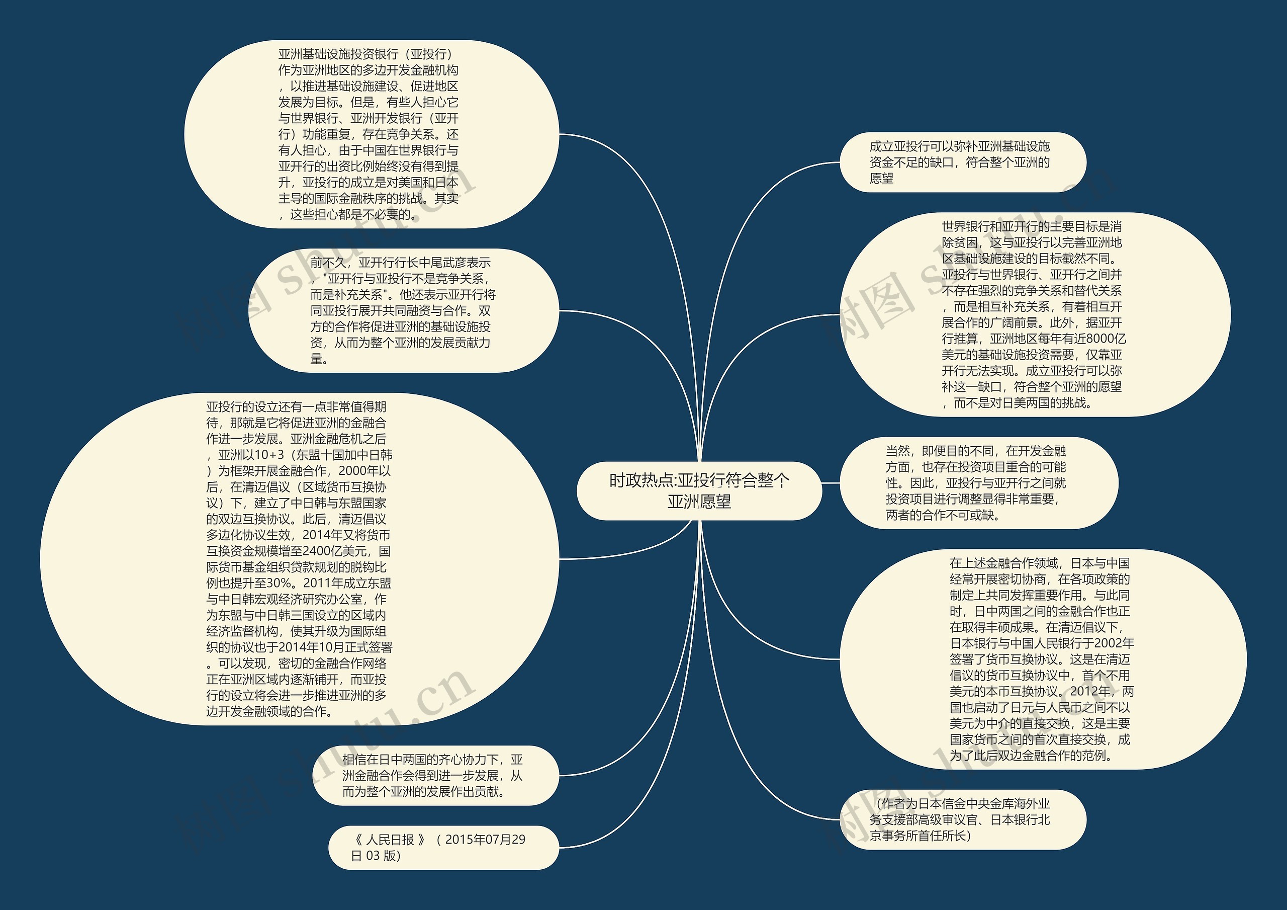 时政热点:亚投行符合整个亚洲愿望思维导图