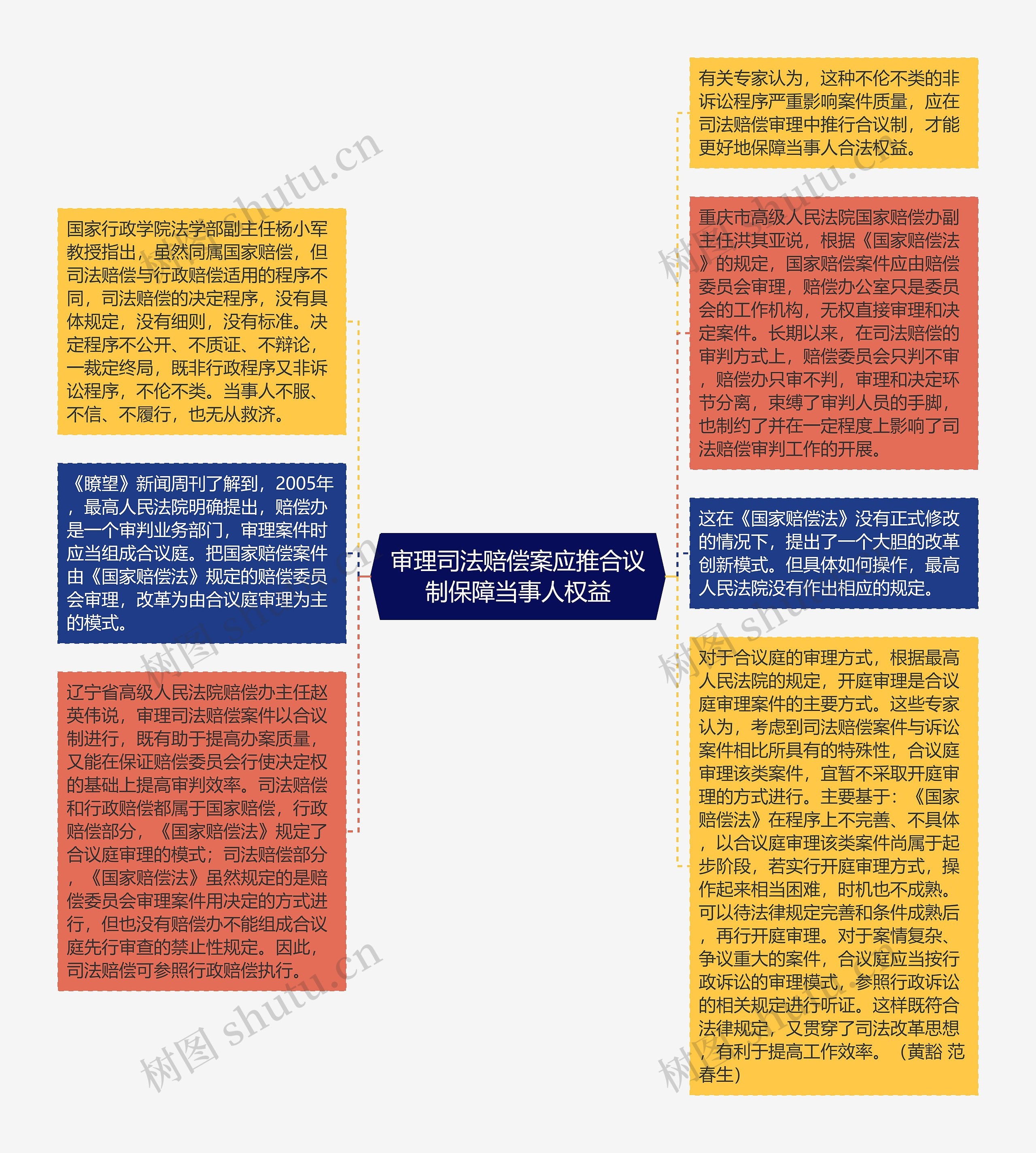 审理司法赔偿案应推合议制保障当事人权益思维导图