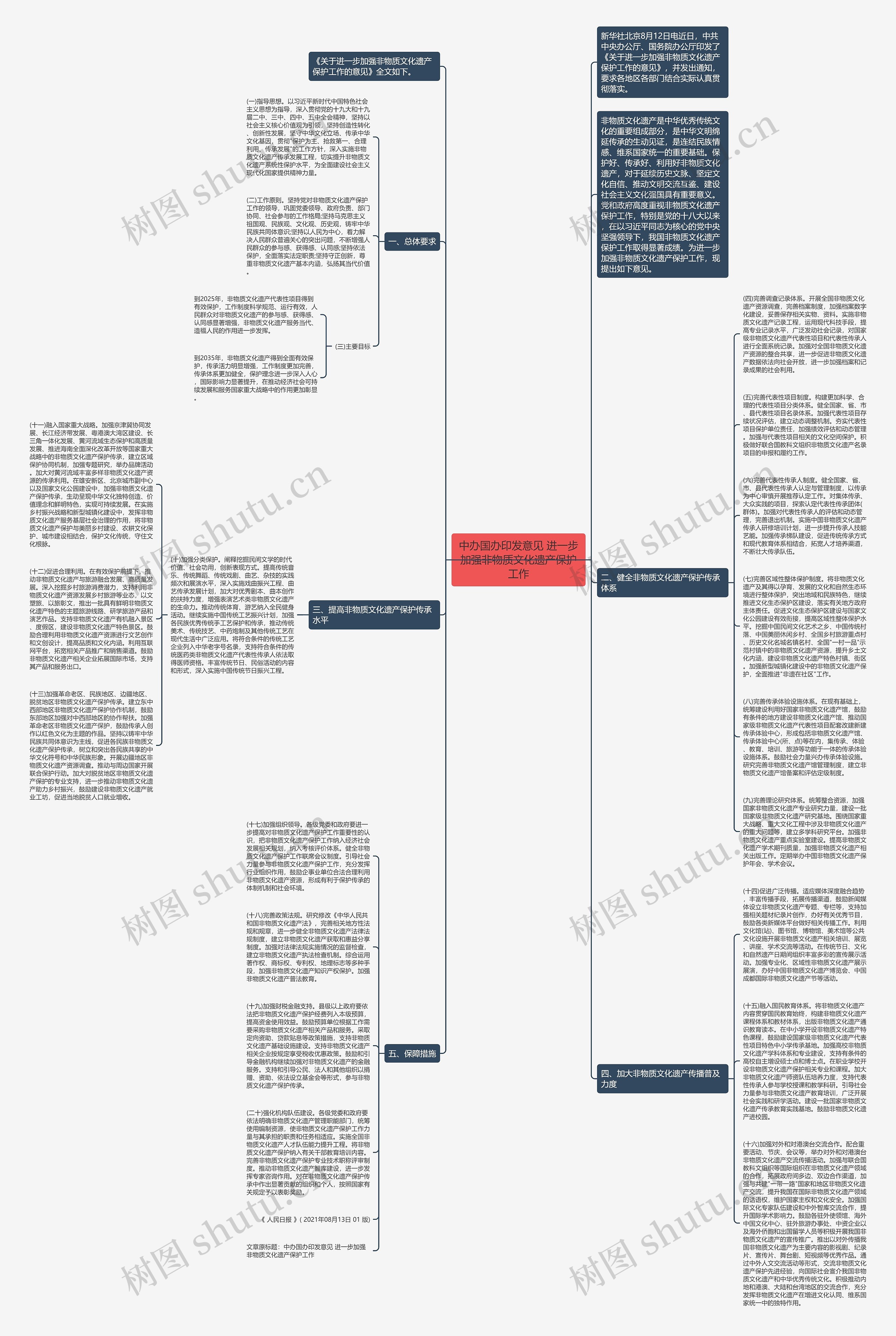 中办国办印发意见 进一步加强非物质文化遗产保护工作思维导图