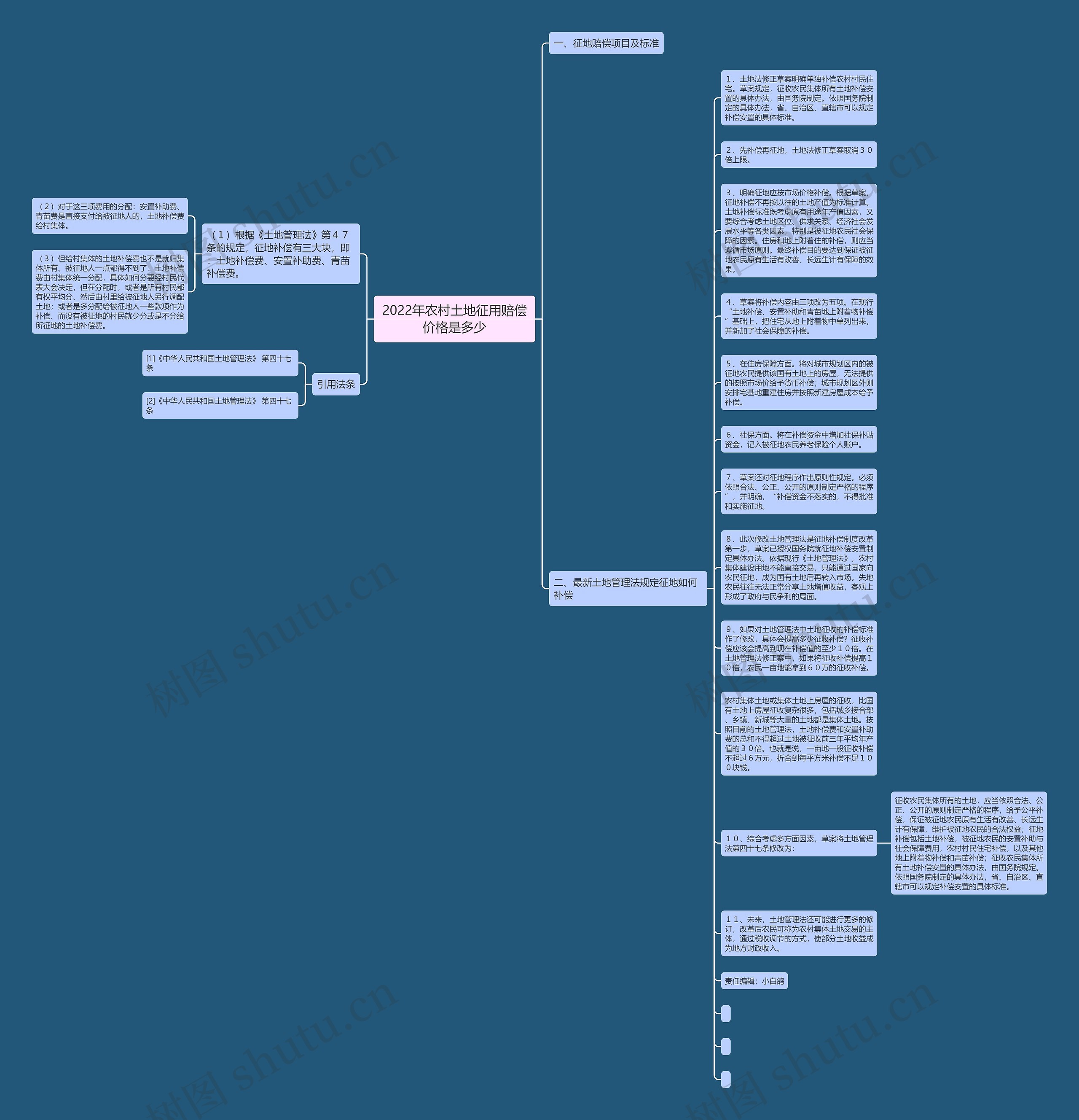 2022年农村土地征用赔偿价格是多少思维导图