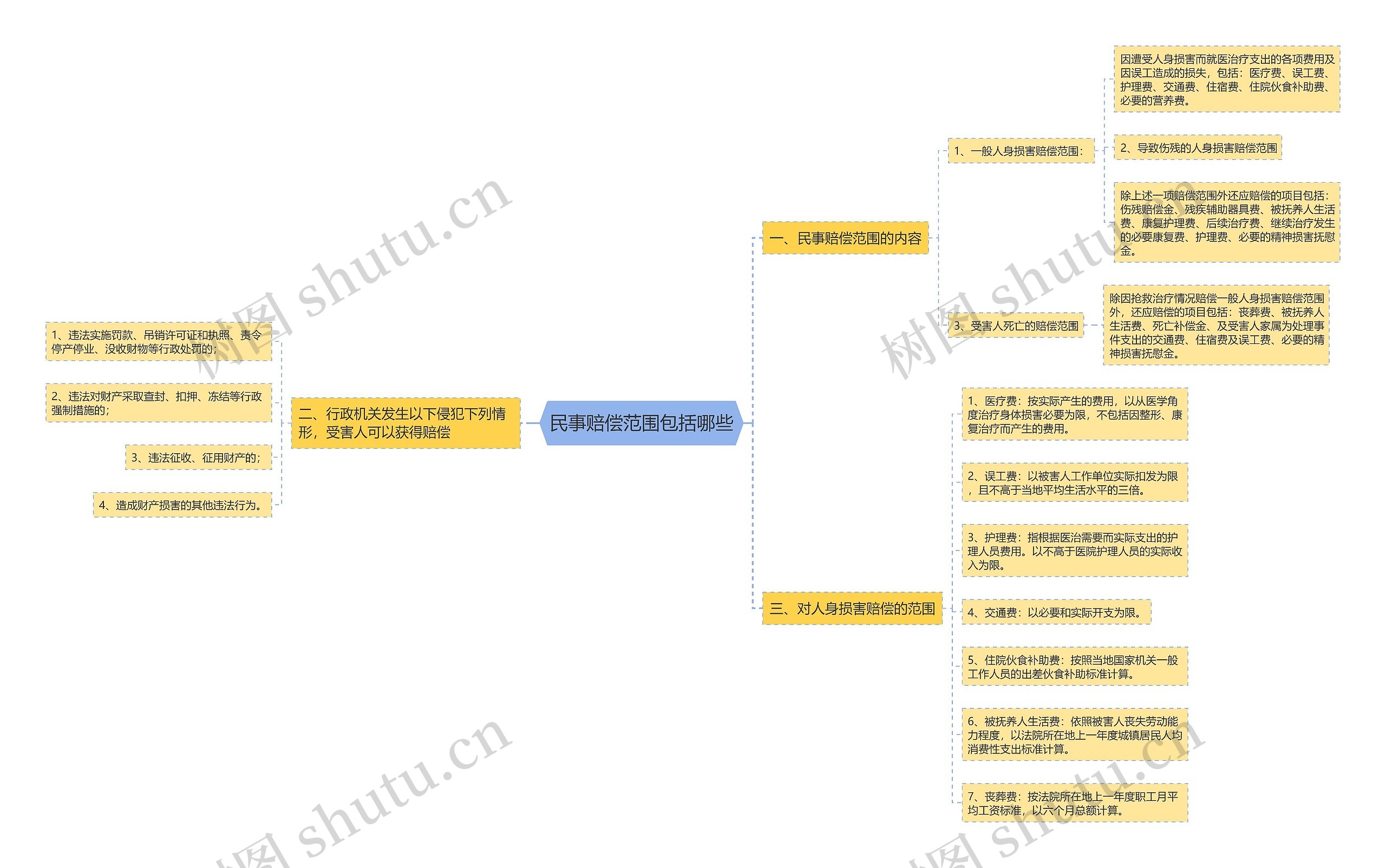 民事赔偿范围包括哪些 民事赔偿范围包括哪些