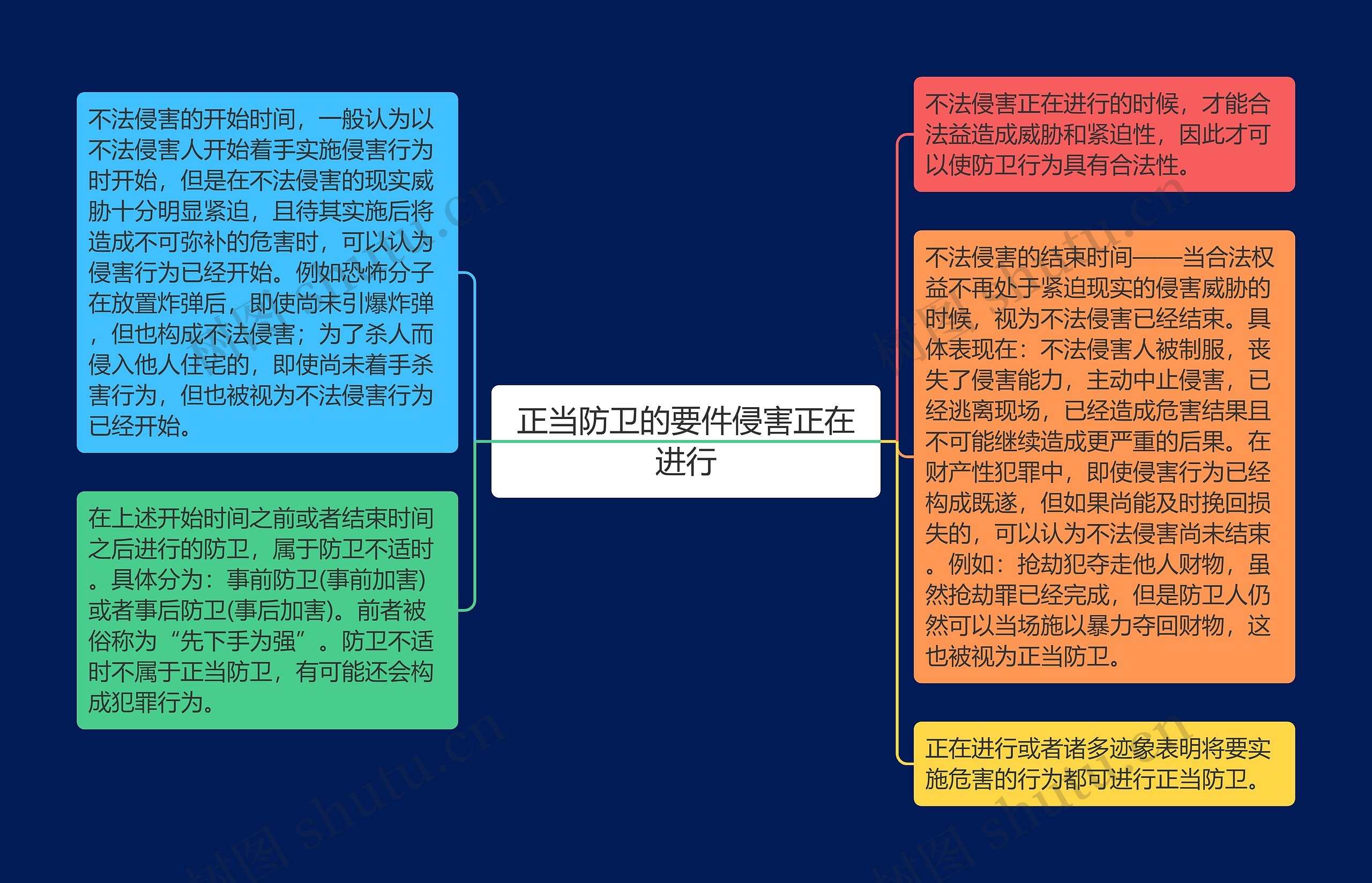 正当防卫的要件侵害正在进行思维导图