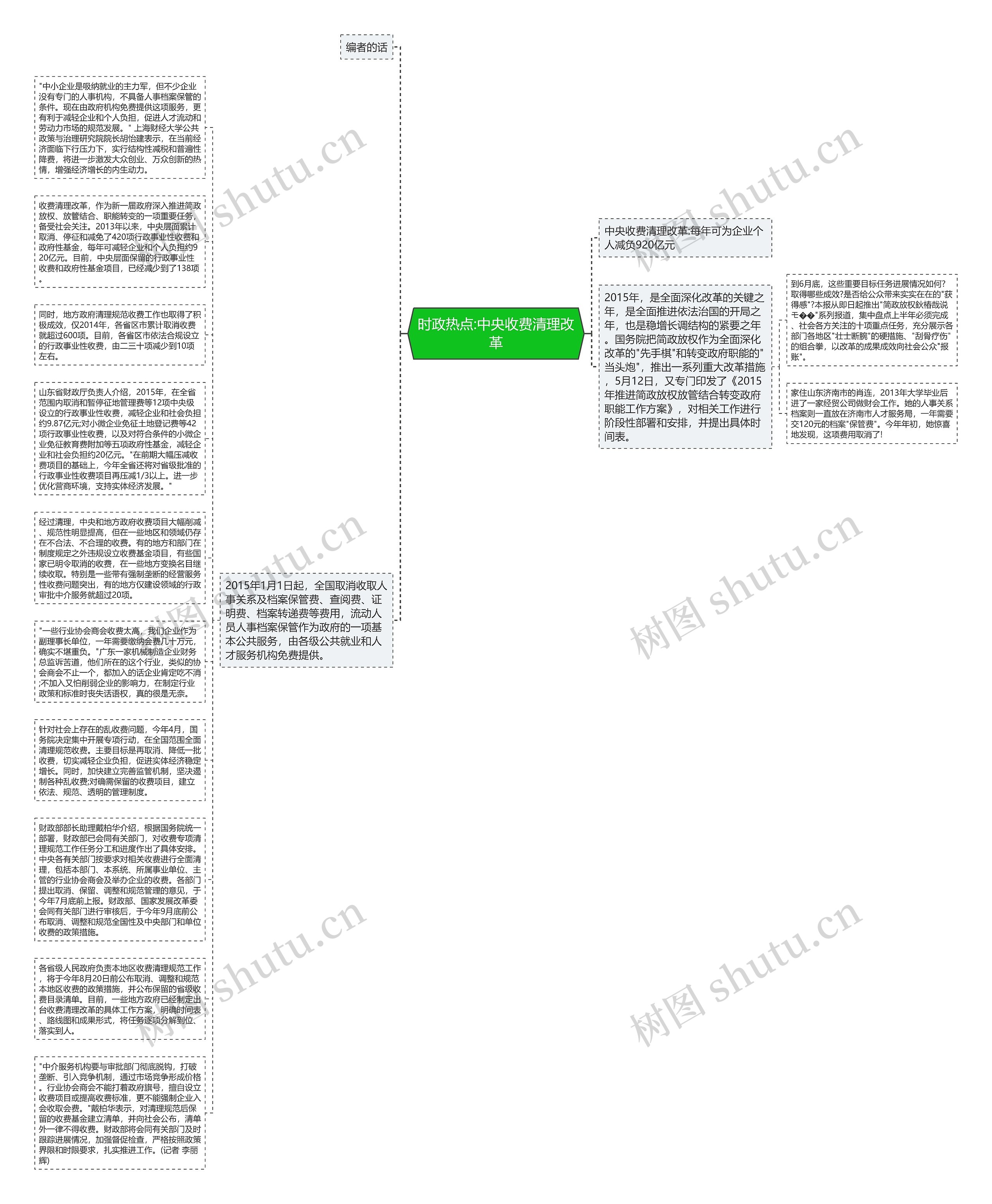 时政热点:中央收费清理改革思维导图