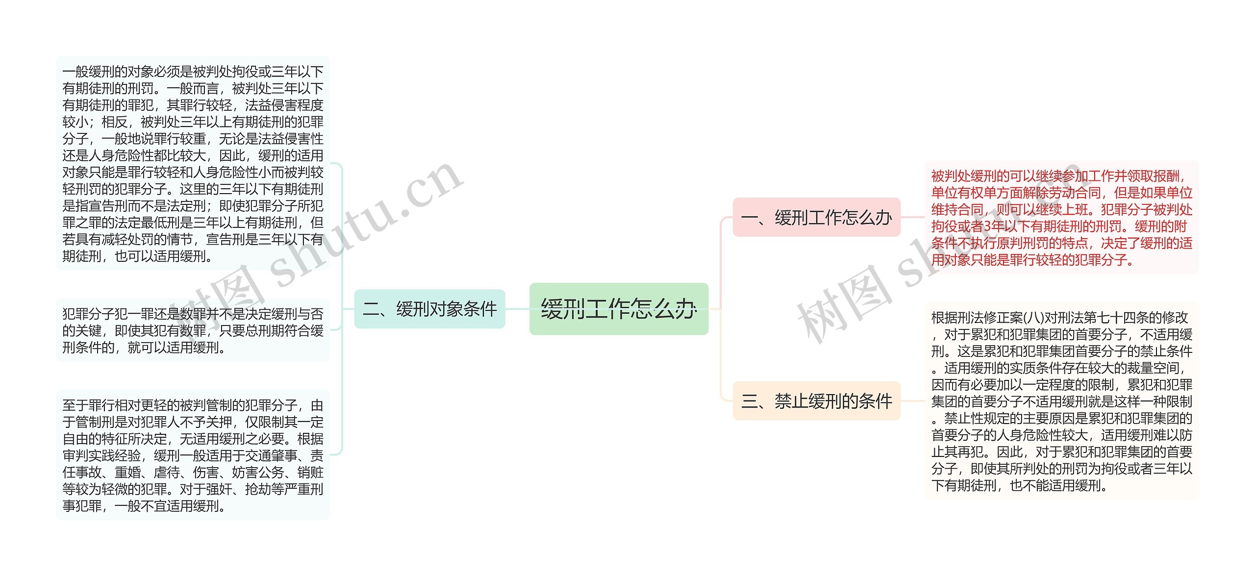 缓刑工作怎么办思维导图