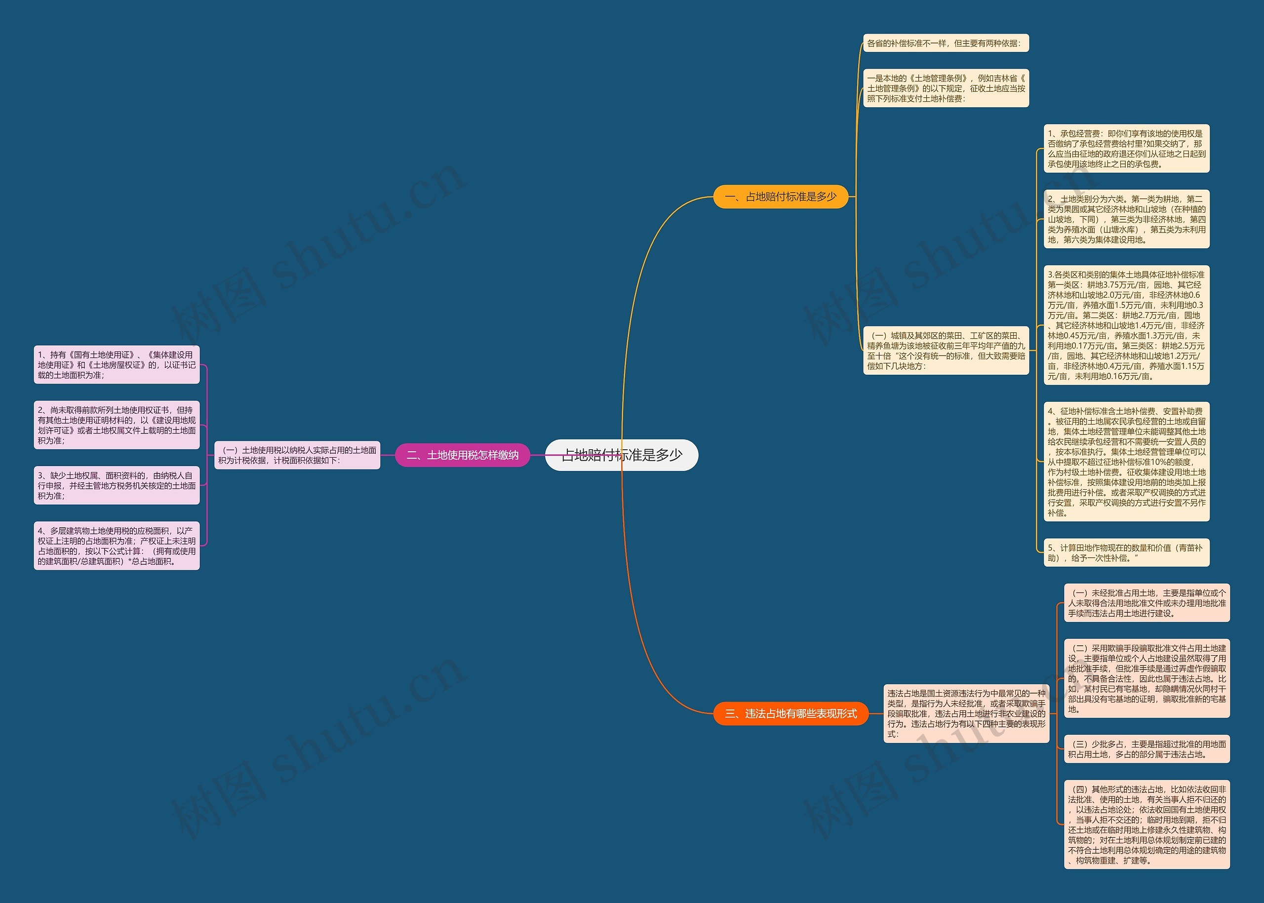 占地赔付标准是多少思维导图