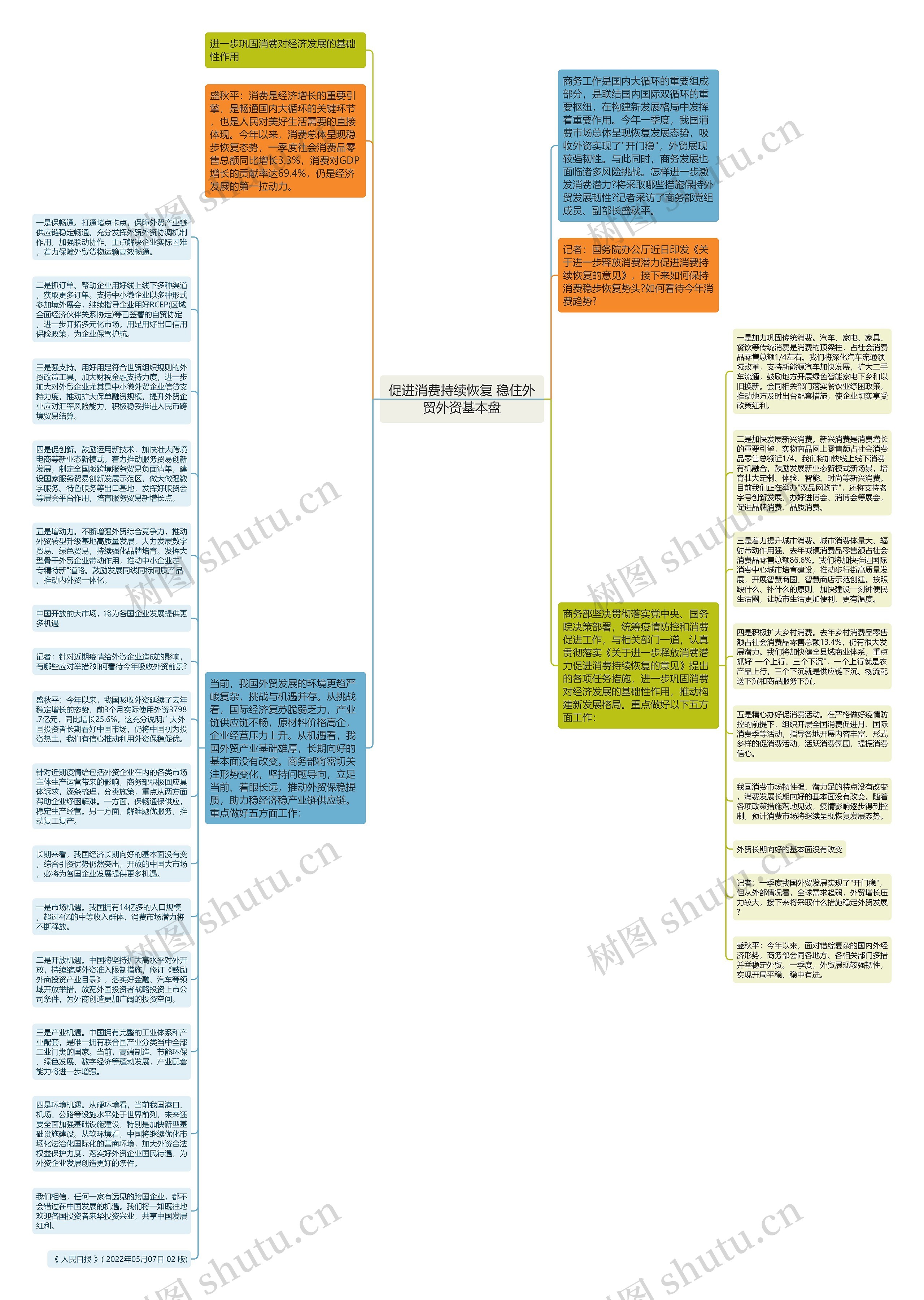 促进消费持续恢复 稳住外贸外资基本盘思维导图