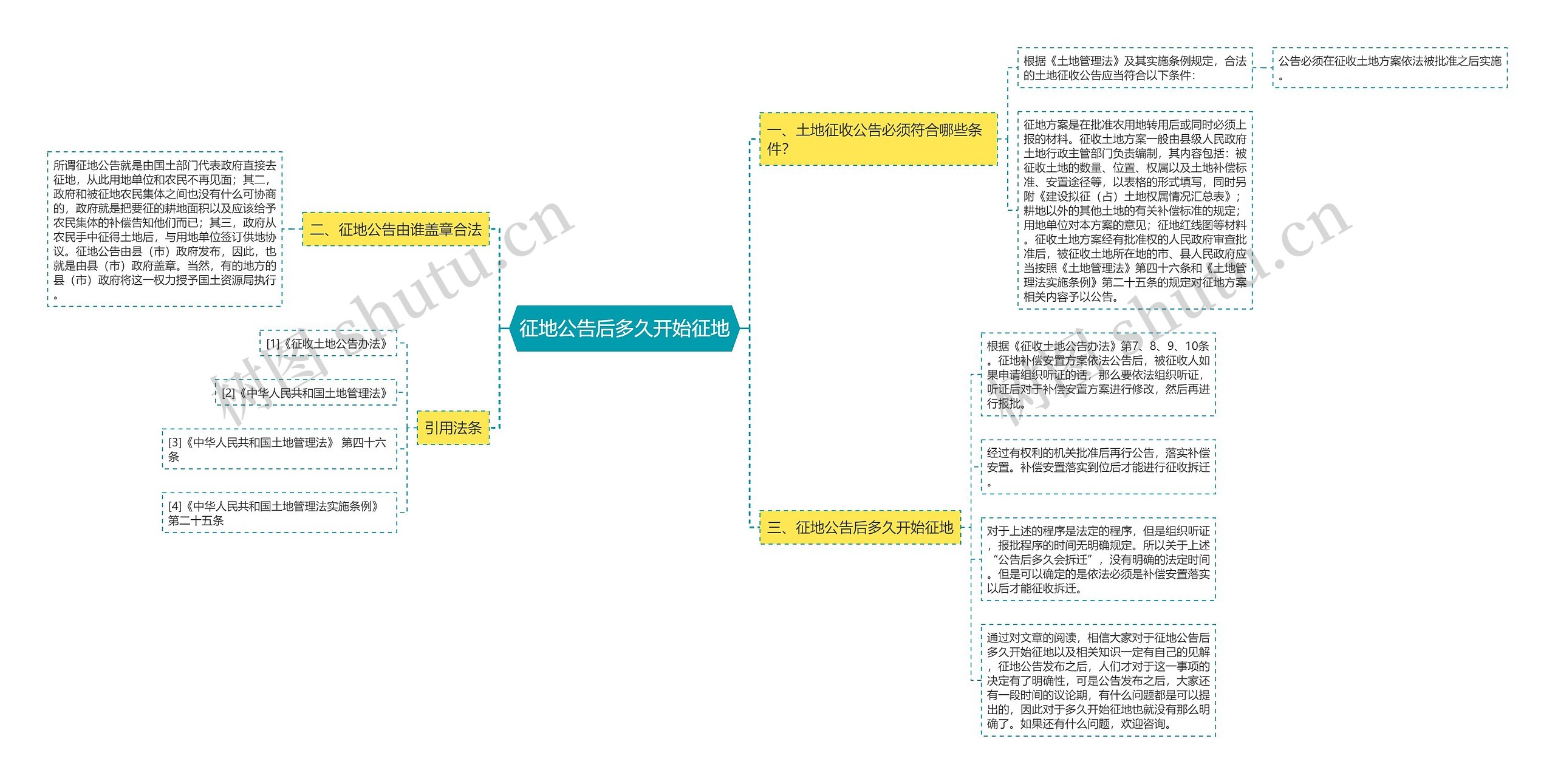 征地公告后多久开始征地思维导图