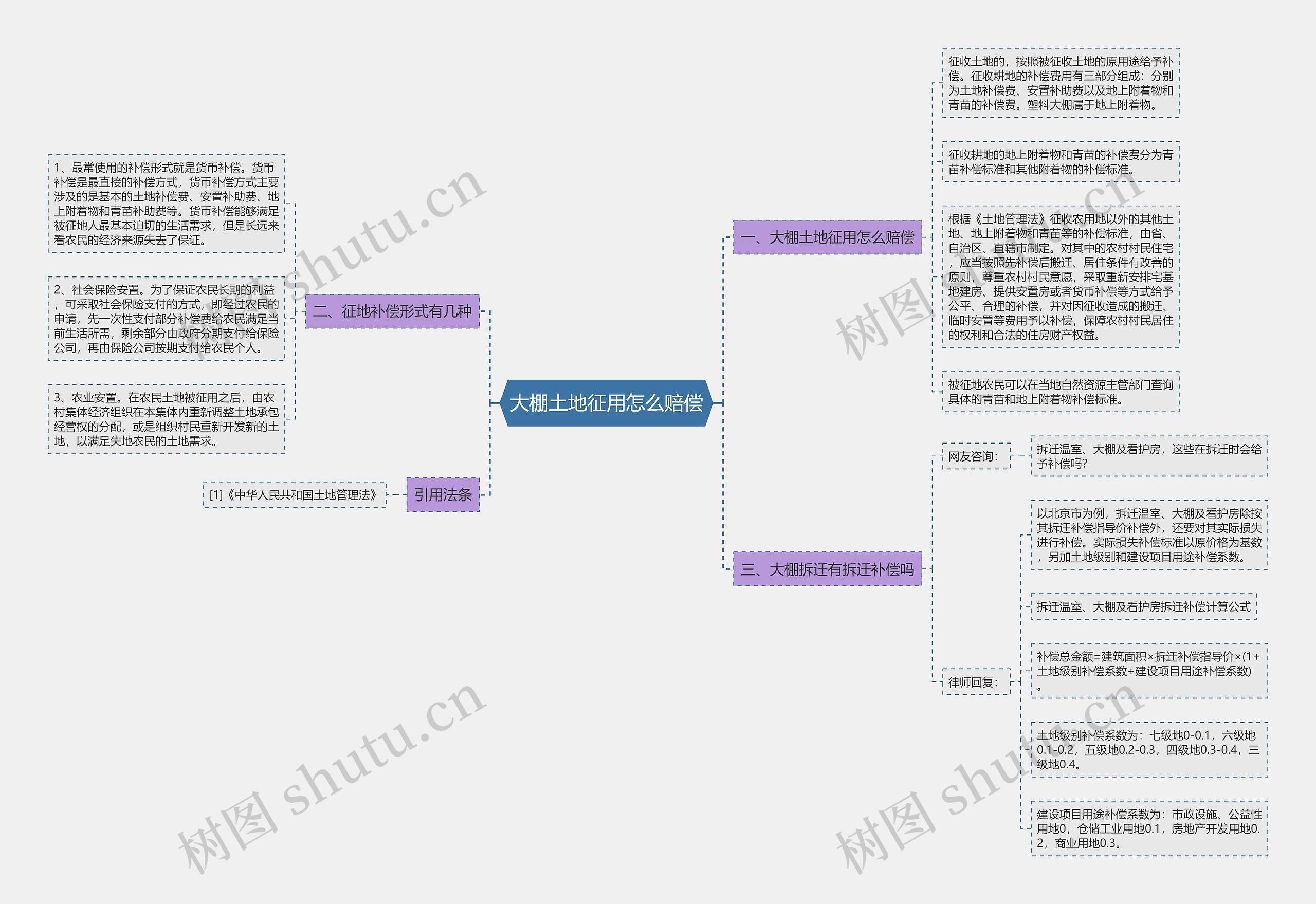 大棚土地征用怎么赔偿思维导图
