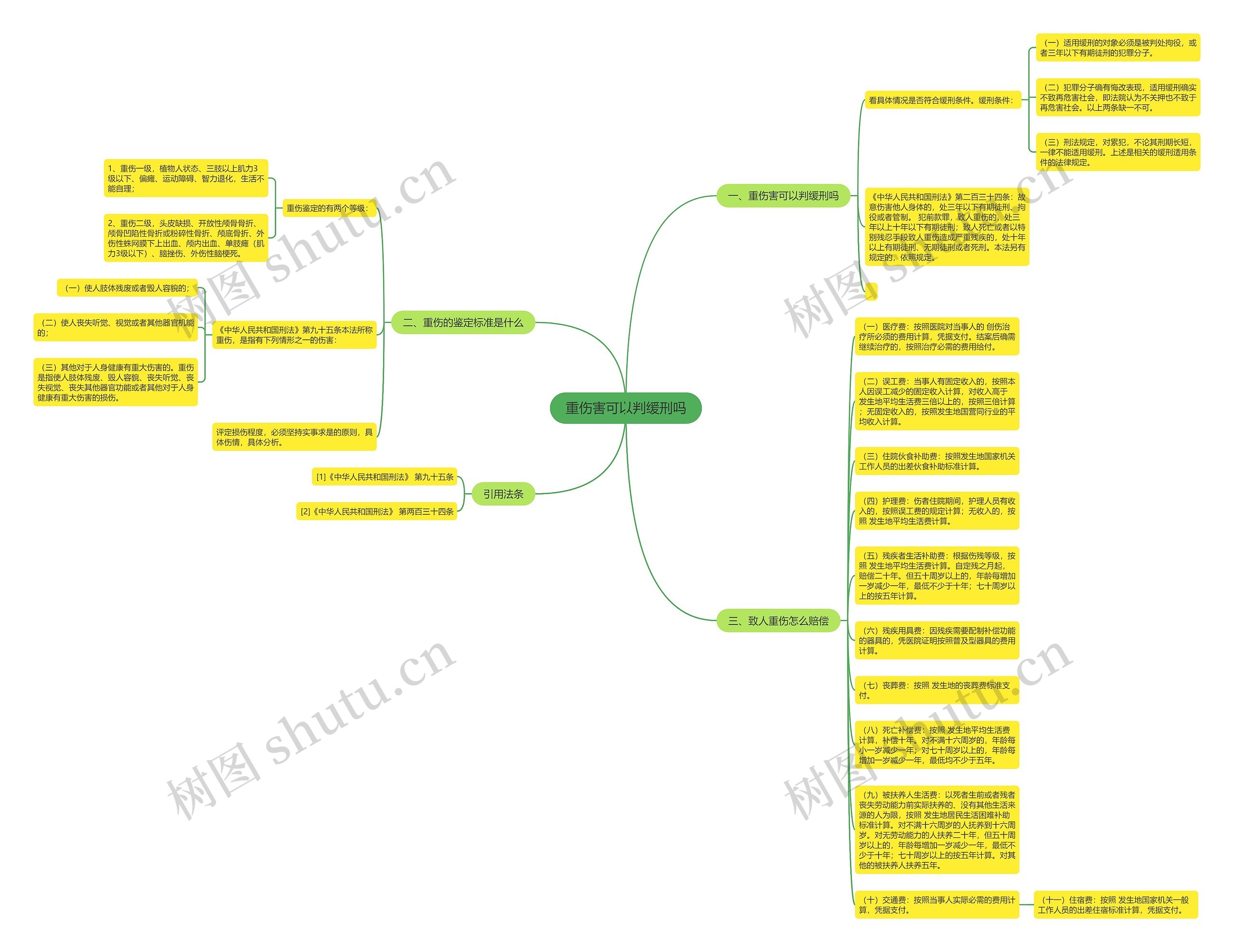 重伤害可以判缓刑吗思维导图