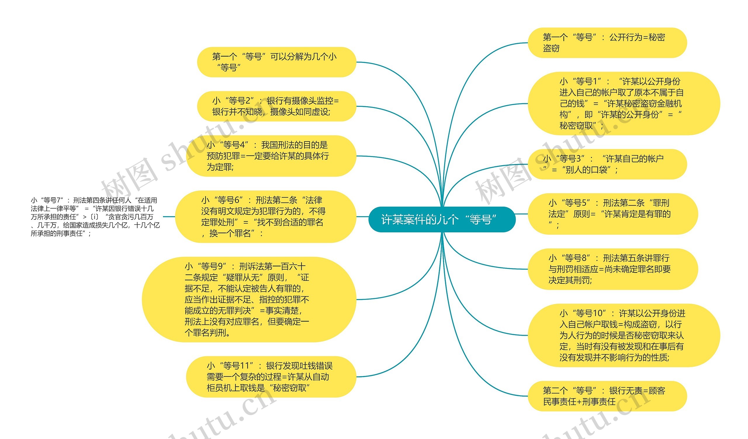 许某案件的九个“等号”思维导图