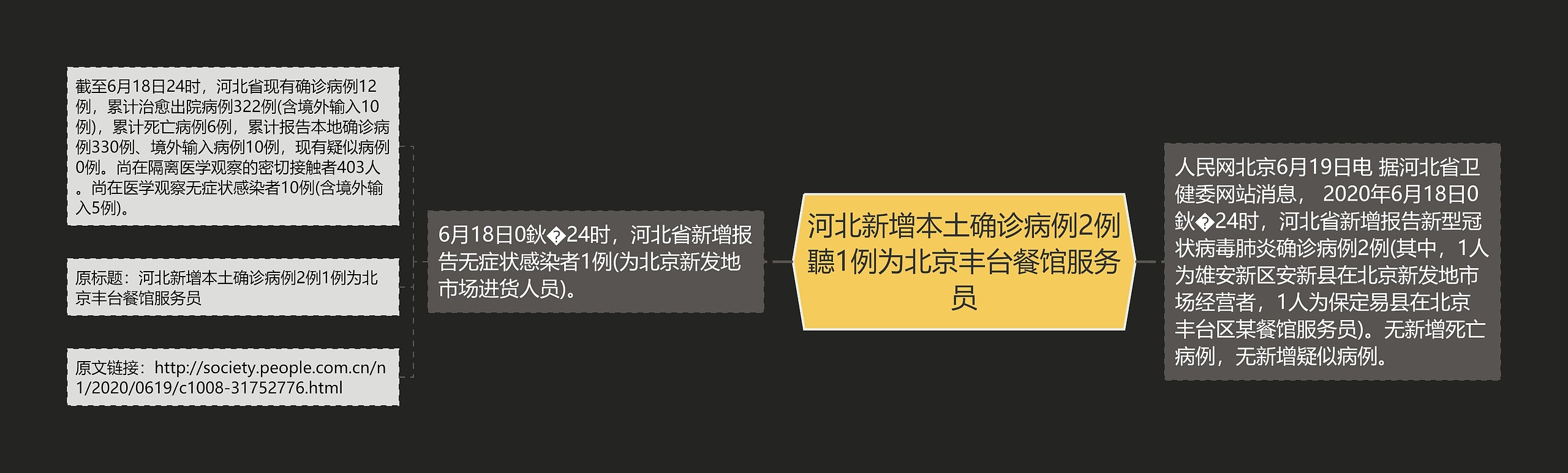 河北新增本土确诊病例2例聽1例为北京丰台餐馆服务员思维导图