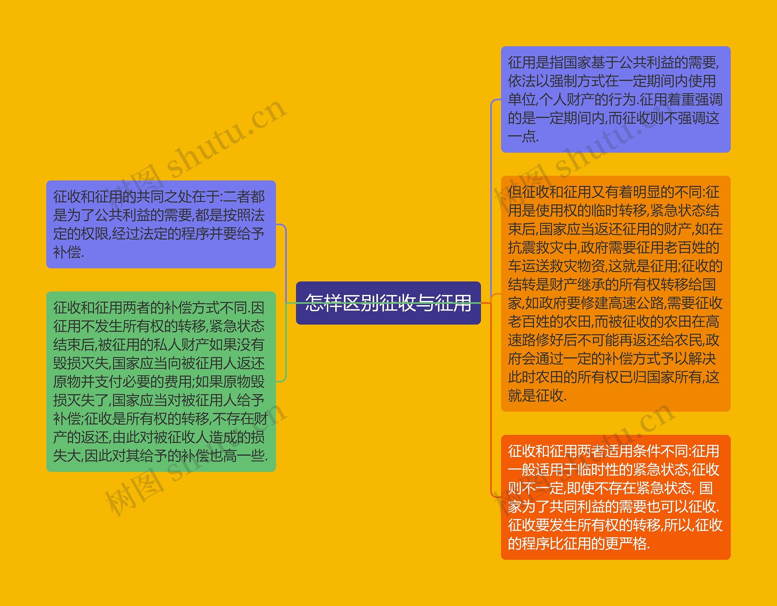 怎样区别征收与征用