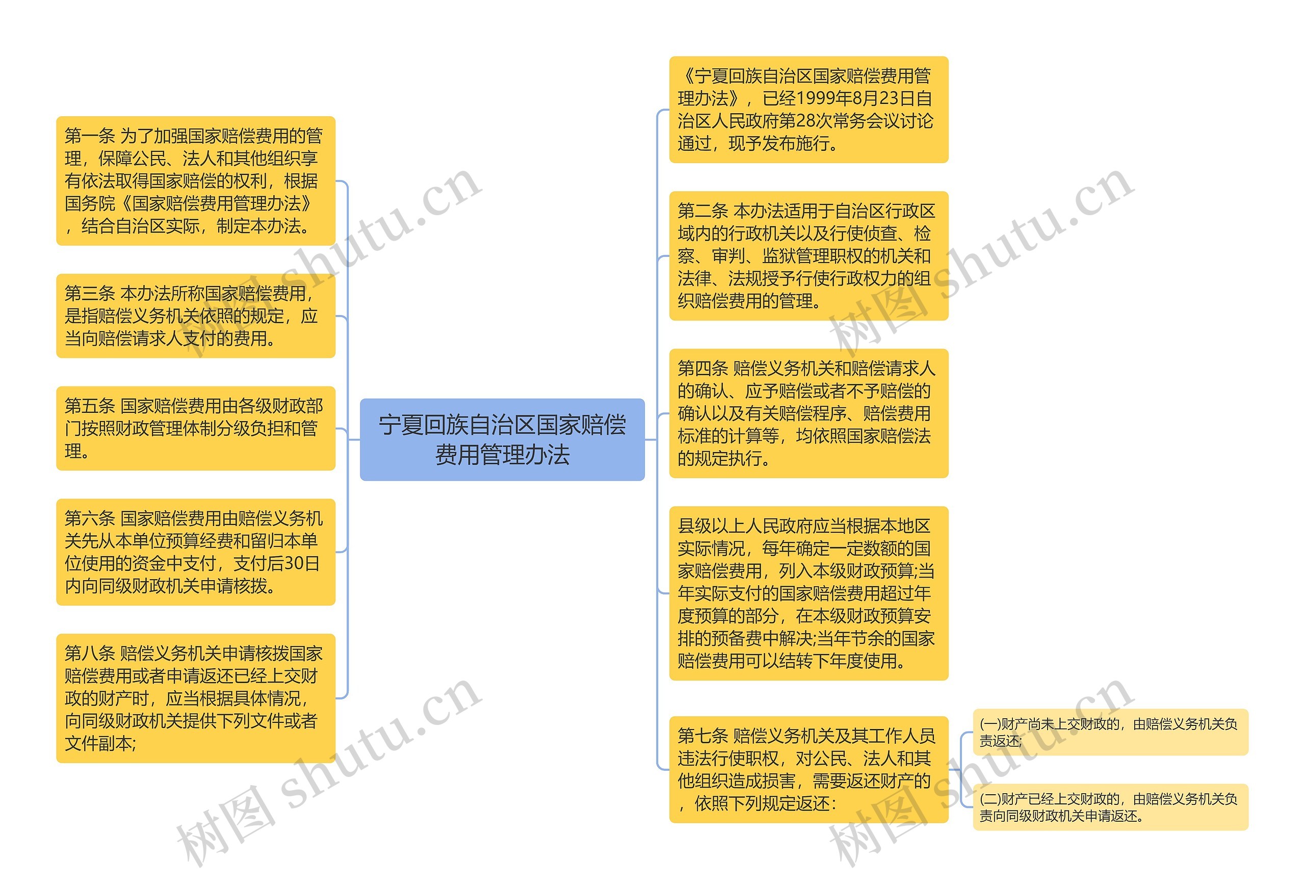 宁夏回族自治区国家赔偿费用管理办法