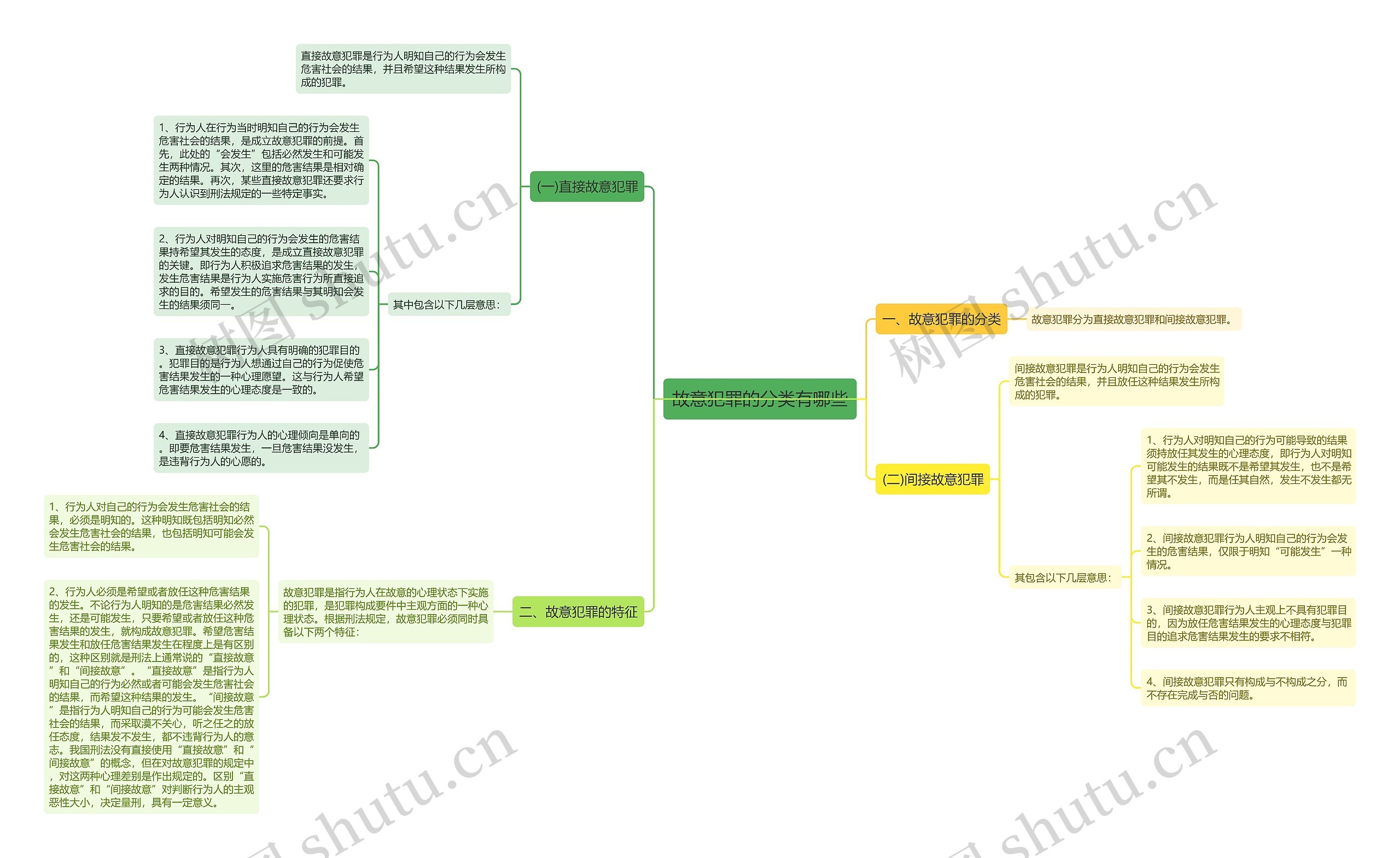 故意犯罪的分类有哪些思维导图