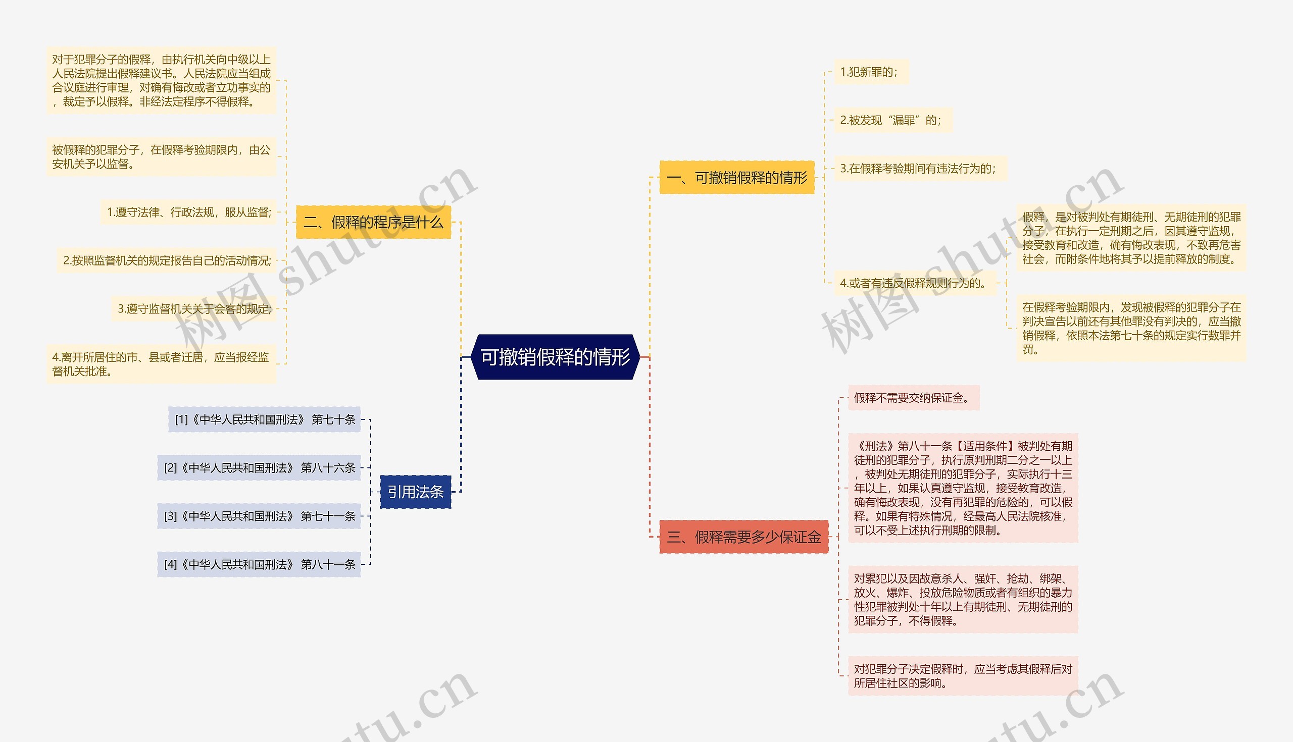 可撤销假释的情形思维导图