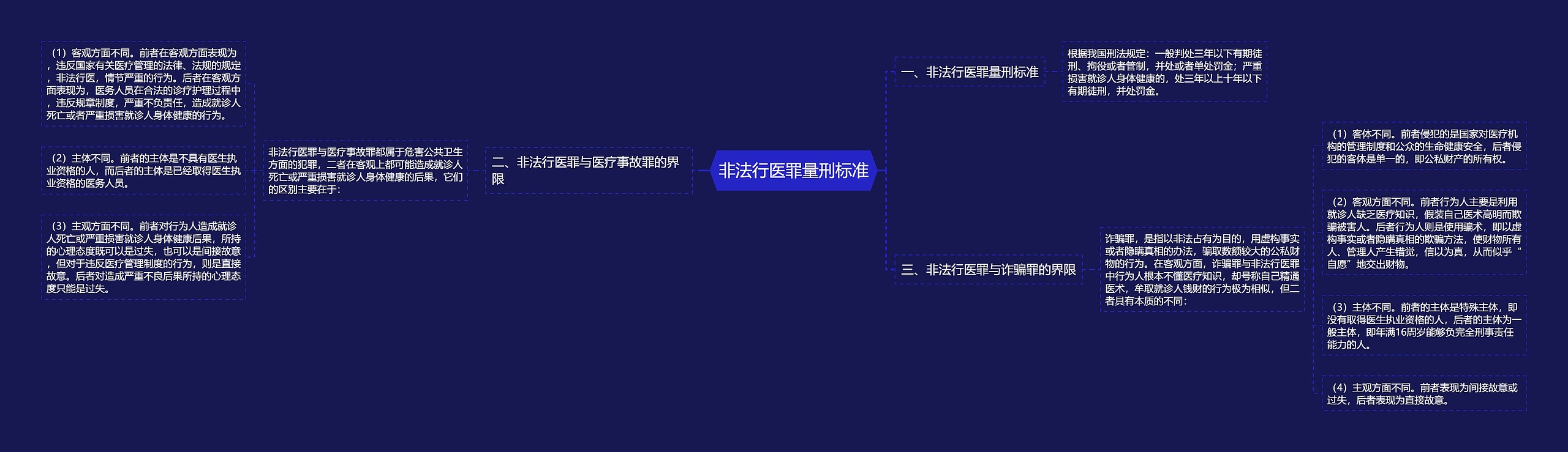 非法行医罪量刑标准思维导图