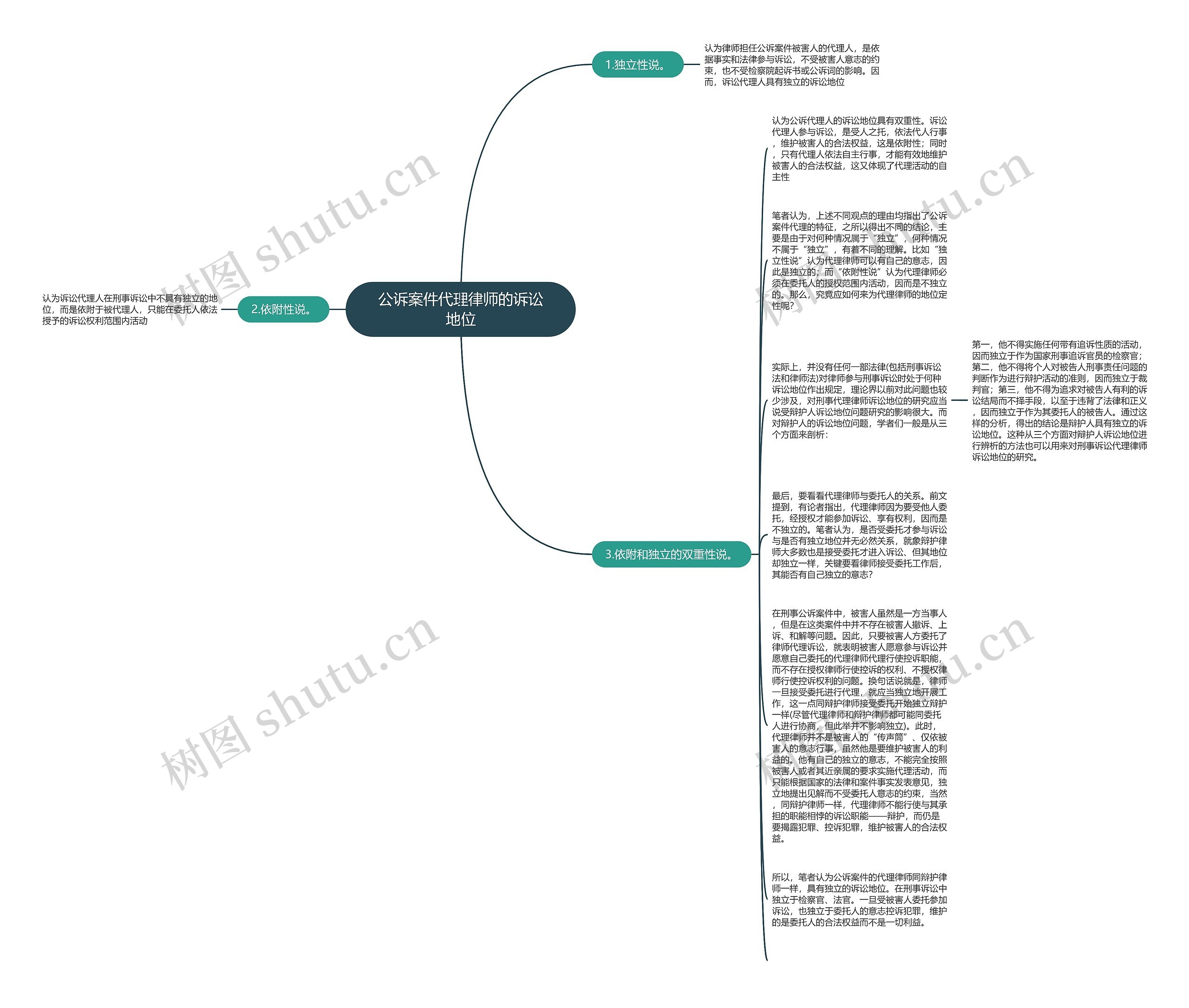 公诉案件代理律师的诉讼地位思维导图