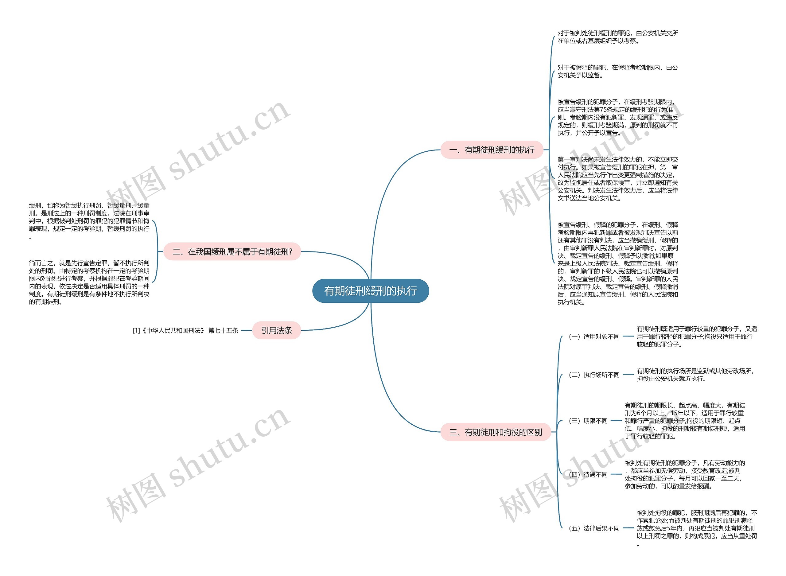 有期徒刑缓刑的执行思维导图