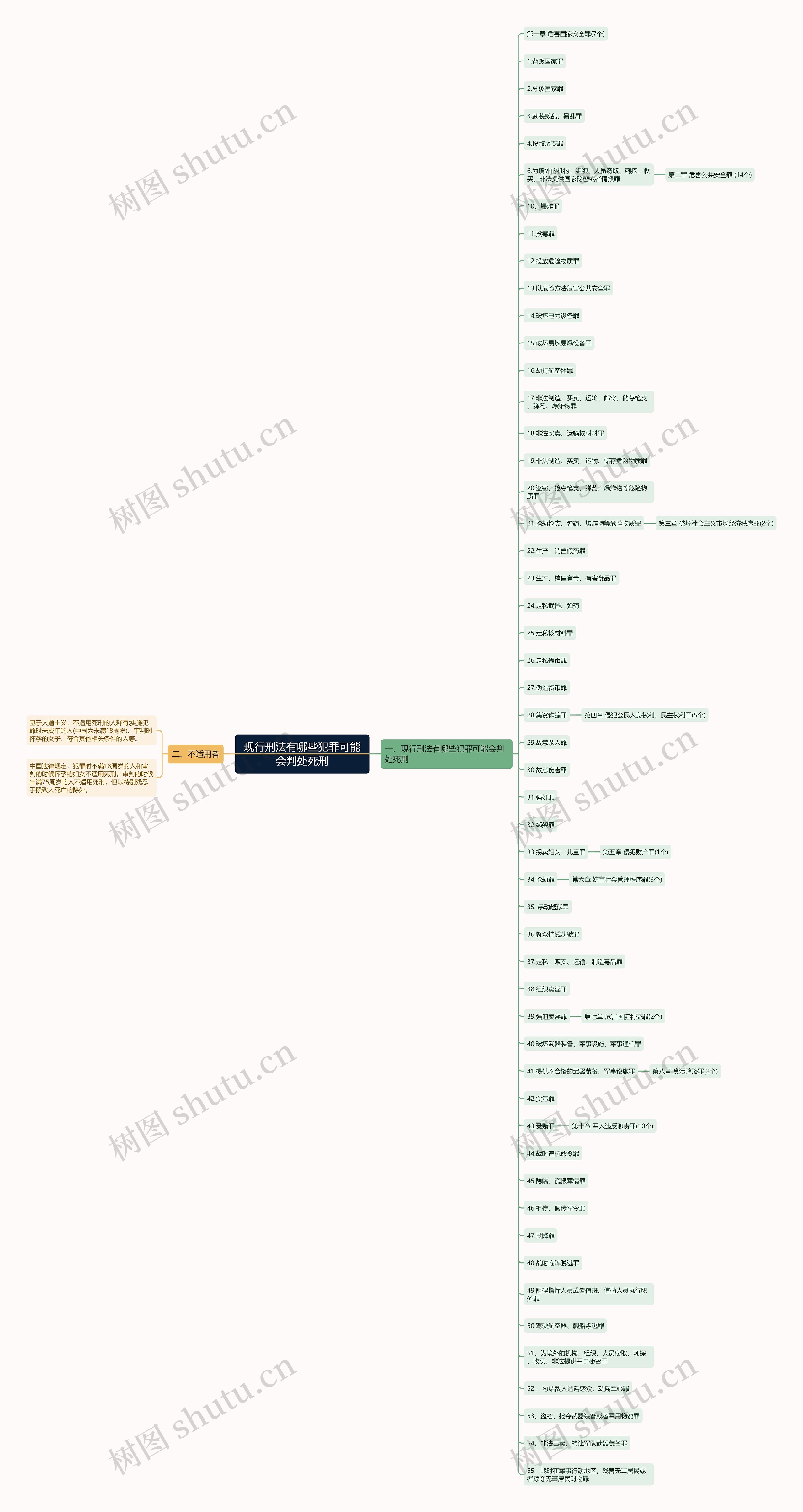 现行刑法有哪些犯罪可能会判处死刑思维导图