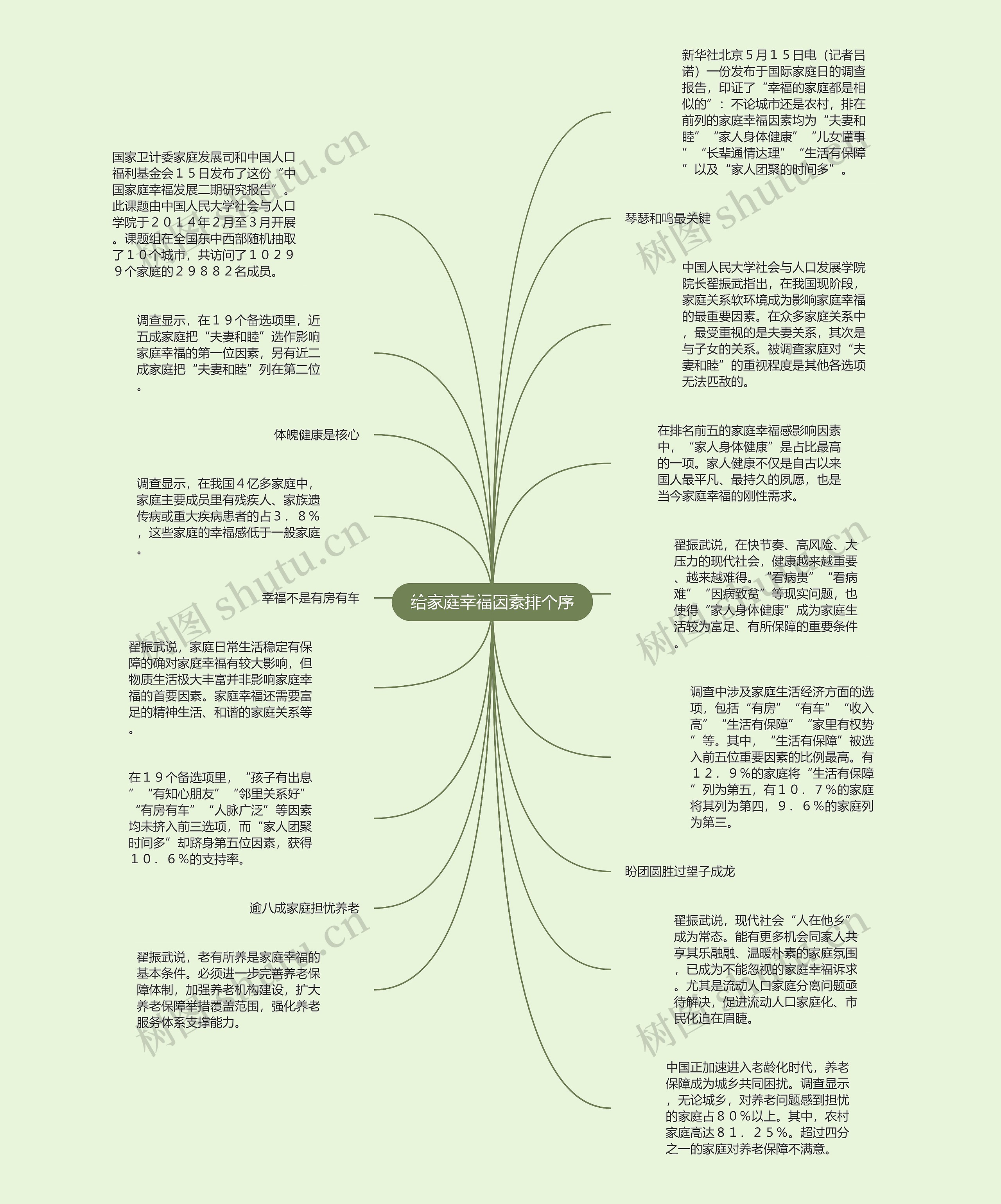 给家庭幸福因素排个序思维导图