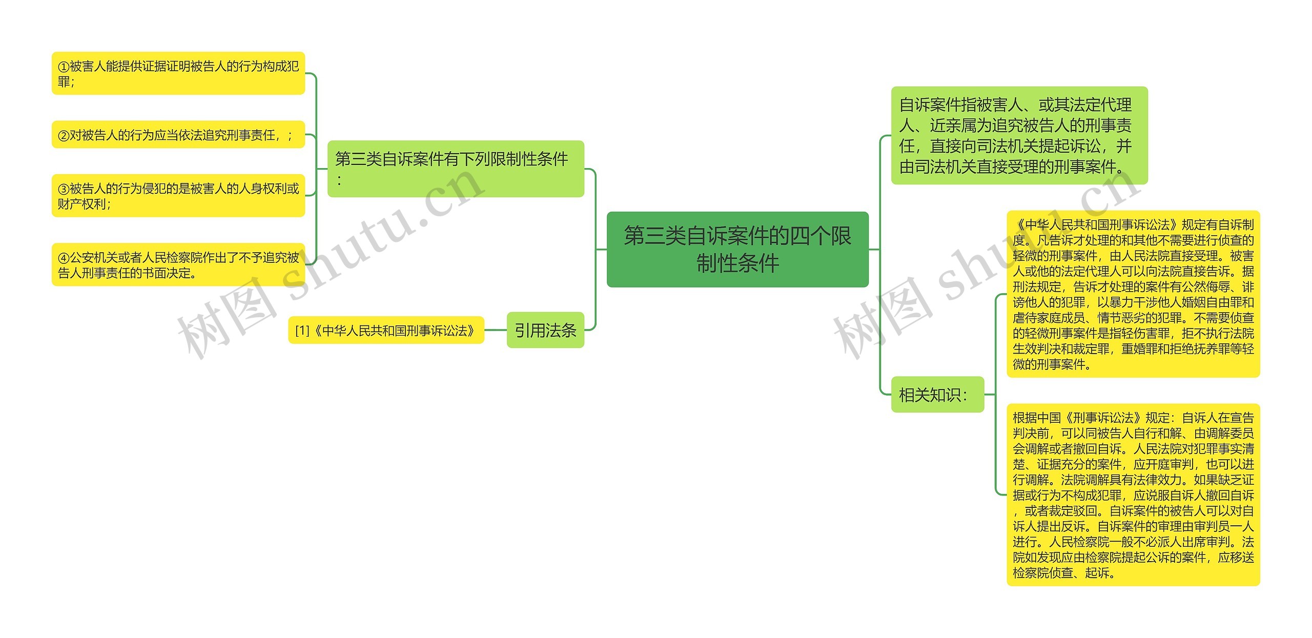 第三类自诉案件的四个限制性条件思维导图