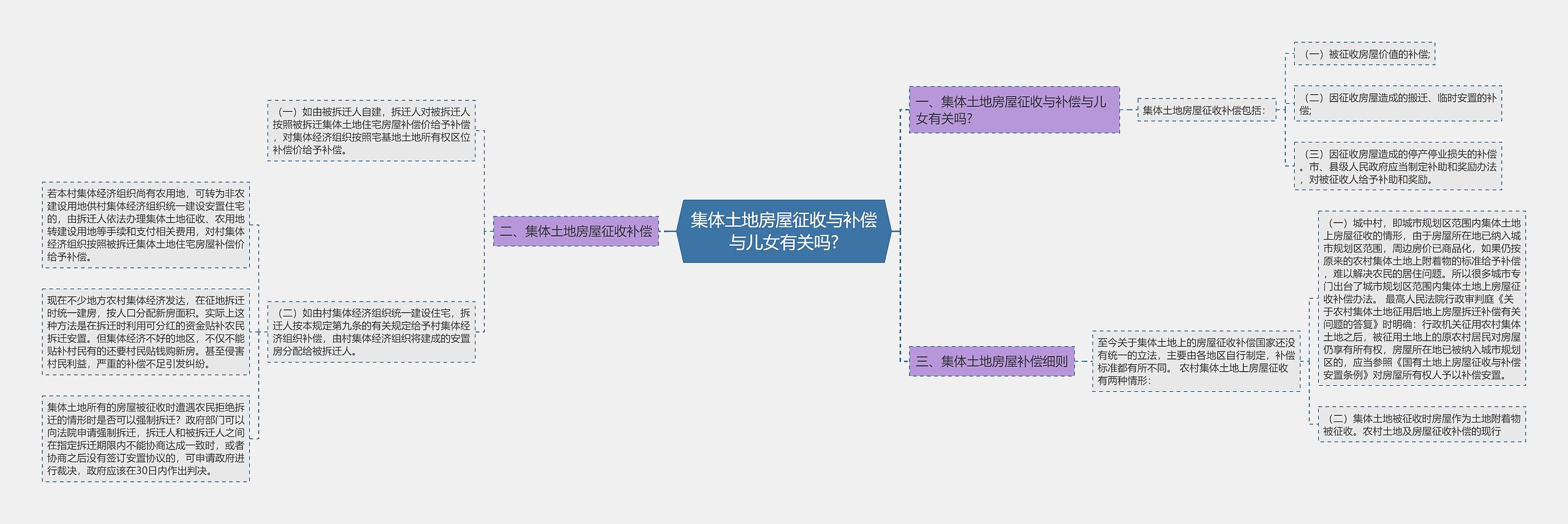 集体土地房屋征收与补偿与儿女有关吗?思维导图