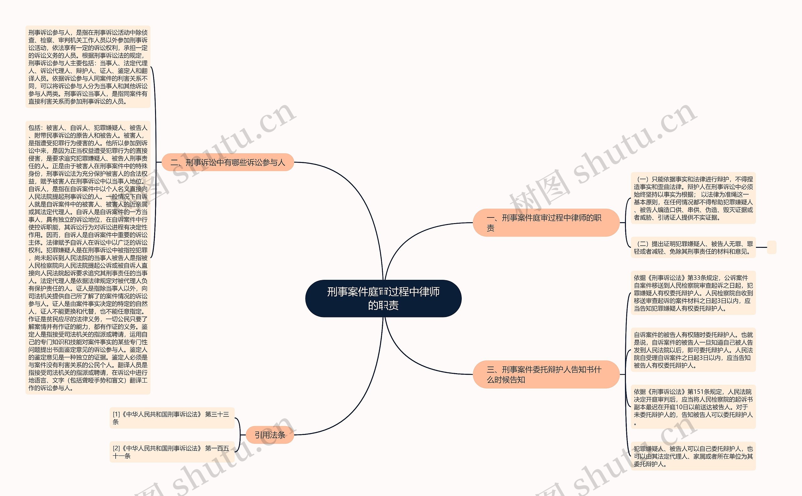 刑事案件庭审过程中律师的职责思维导图