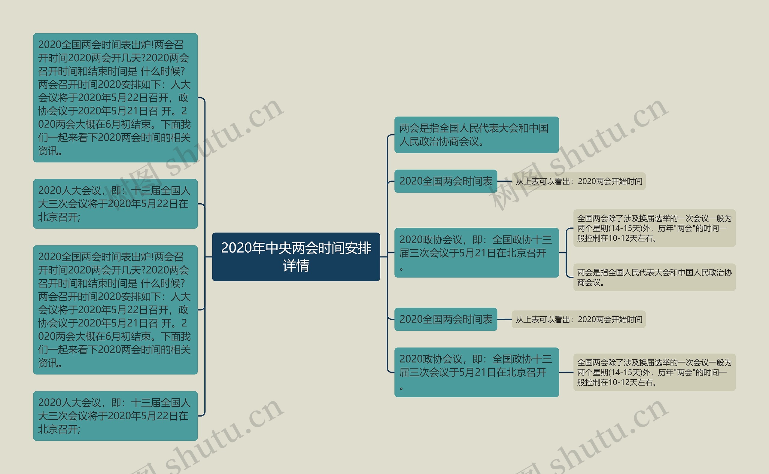 2020年中央两会时间安排详情思维导图