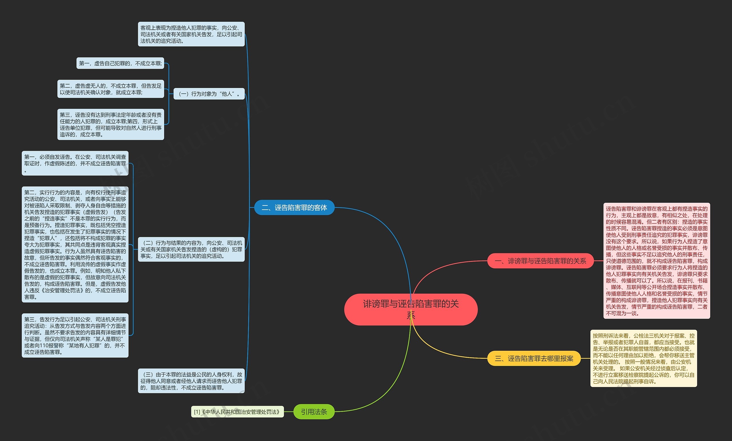 诽谤罪与诬告陷害罪的关系思维导图