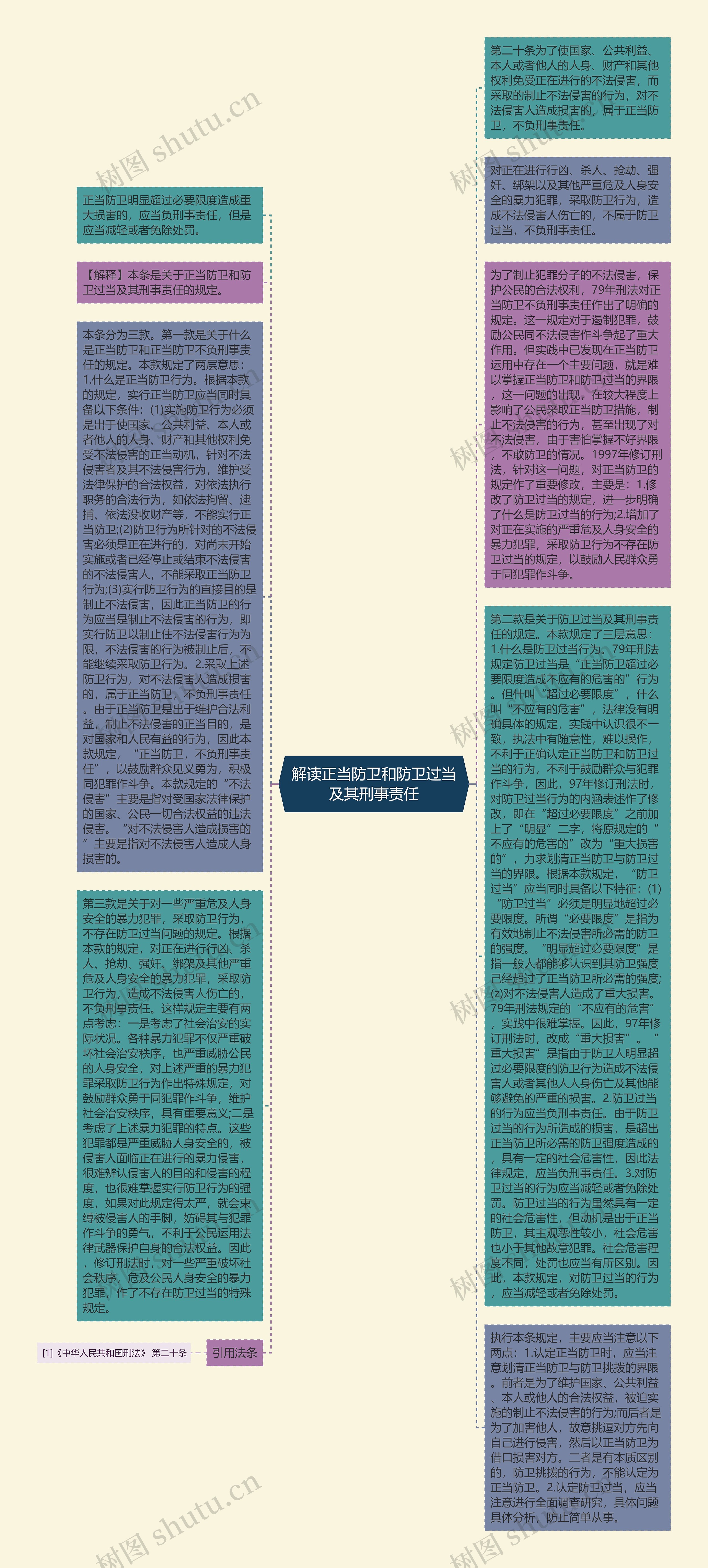 解读正当防卫和防卫过当及其刑事责任思维导图