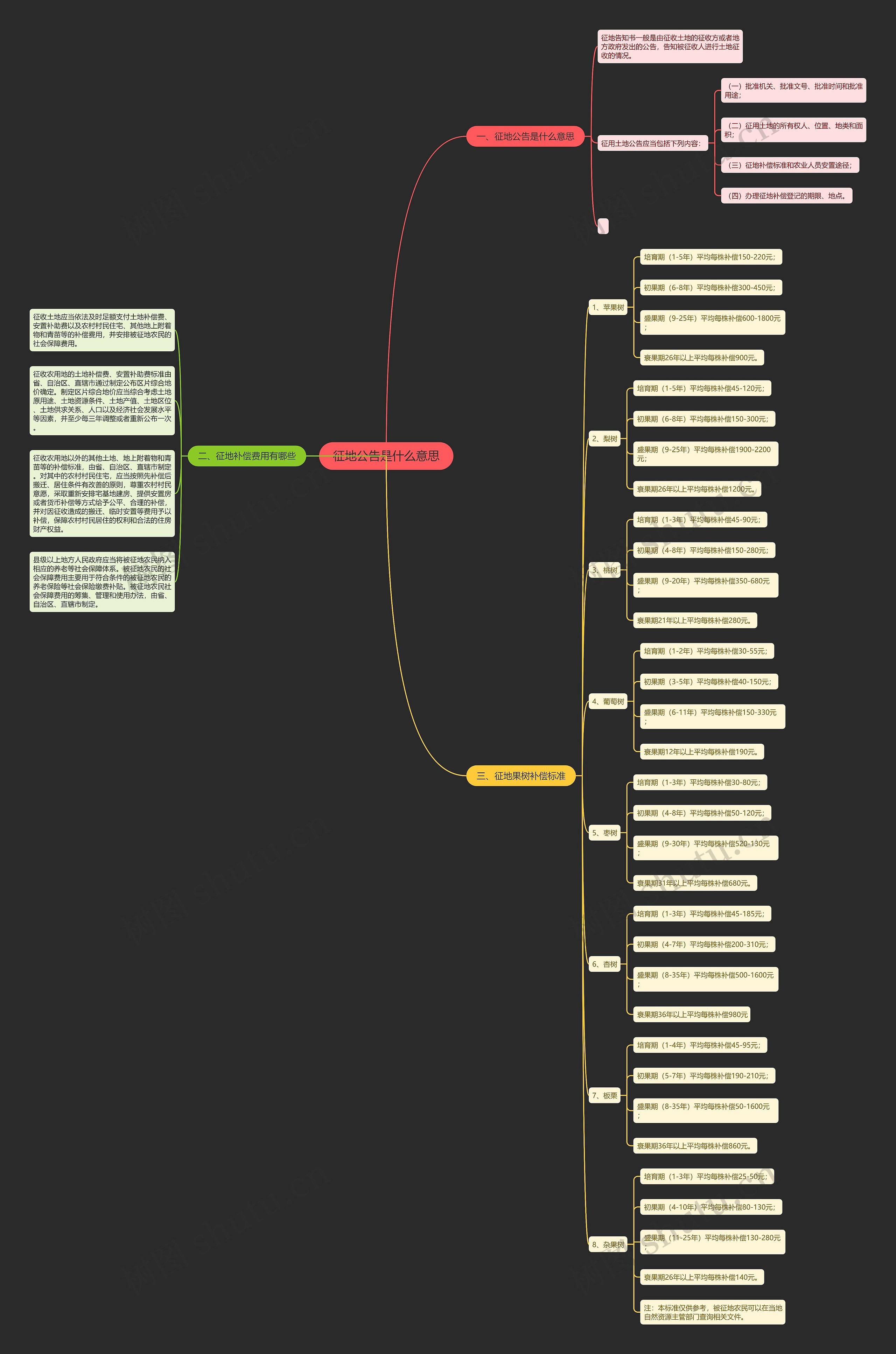 征地公告是什么意思思维导图
