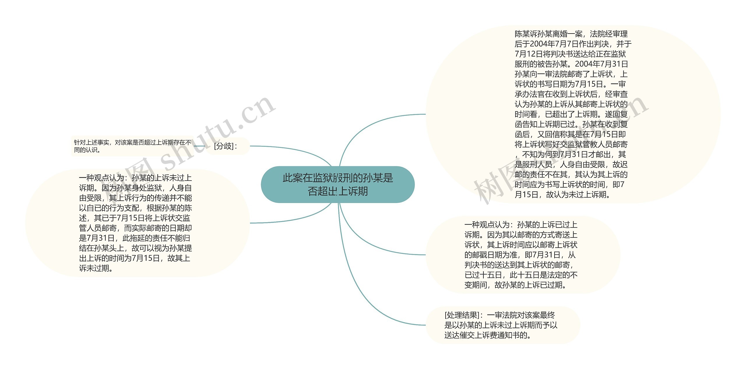 此案在监狱服刑的孙某是否超出上诉期