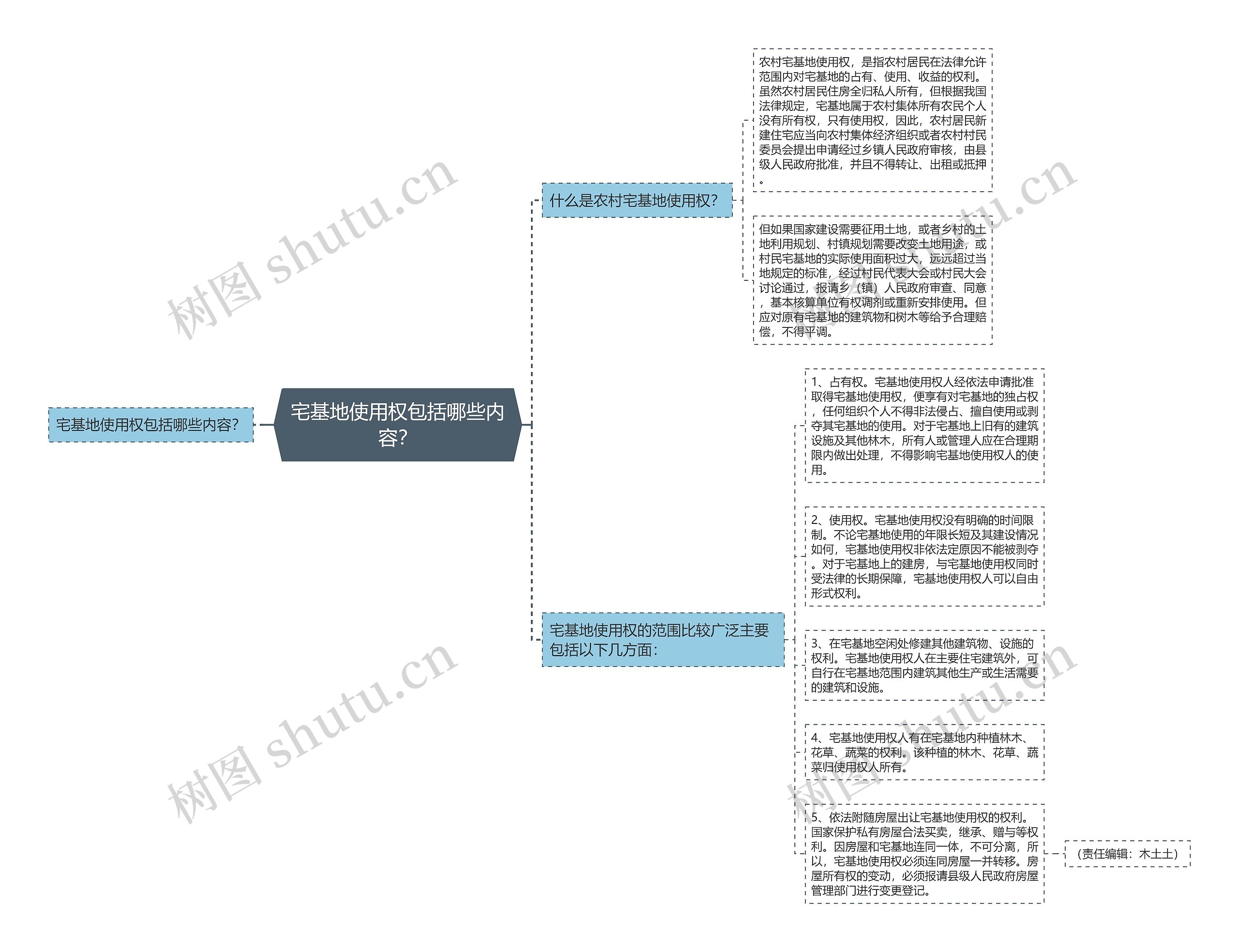 宅基地使用权包括哪些内容？思维导图