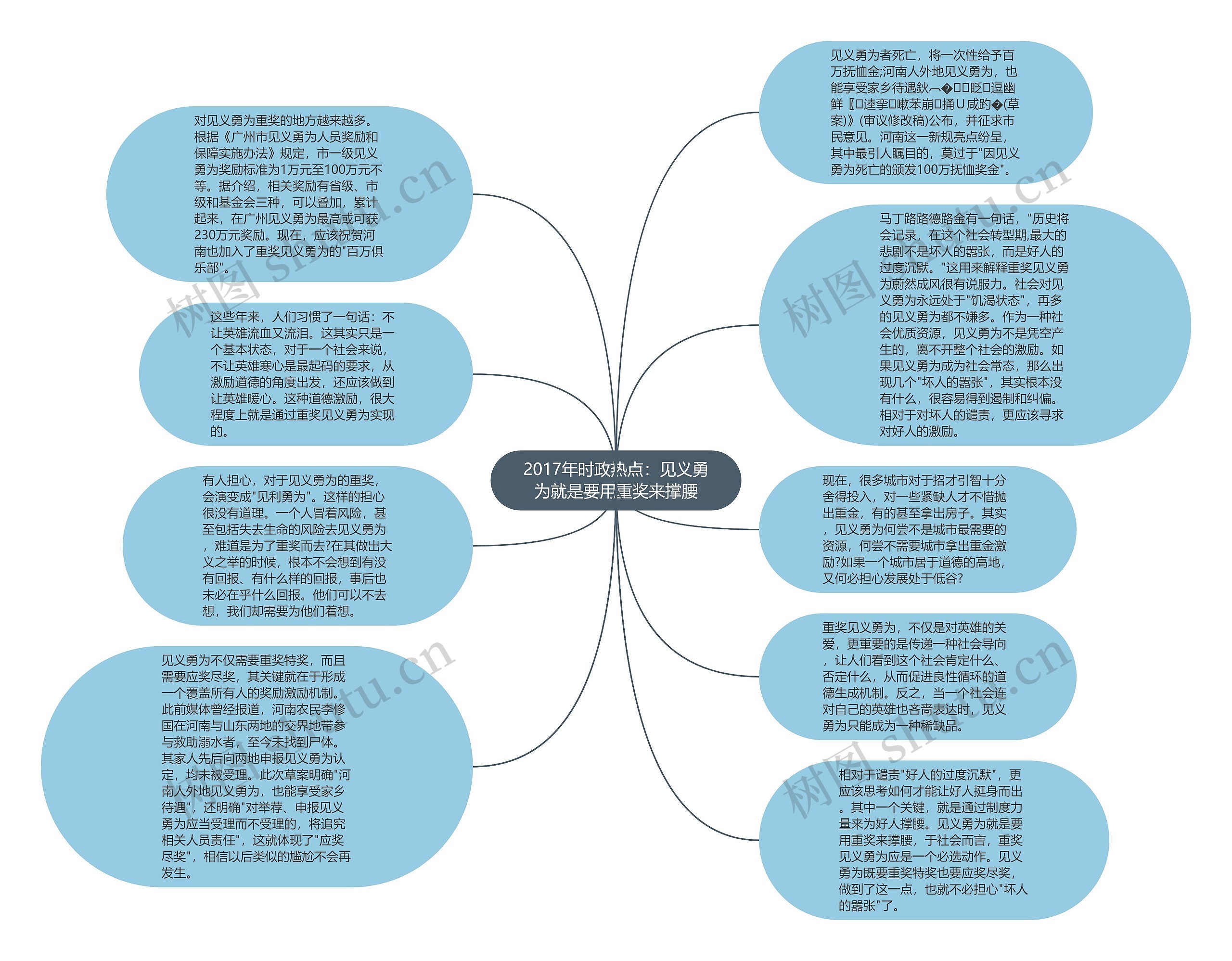 2017年时政热点：见义勇为就是要用重奖来撑腰思维导图