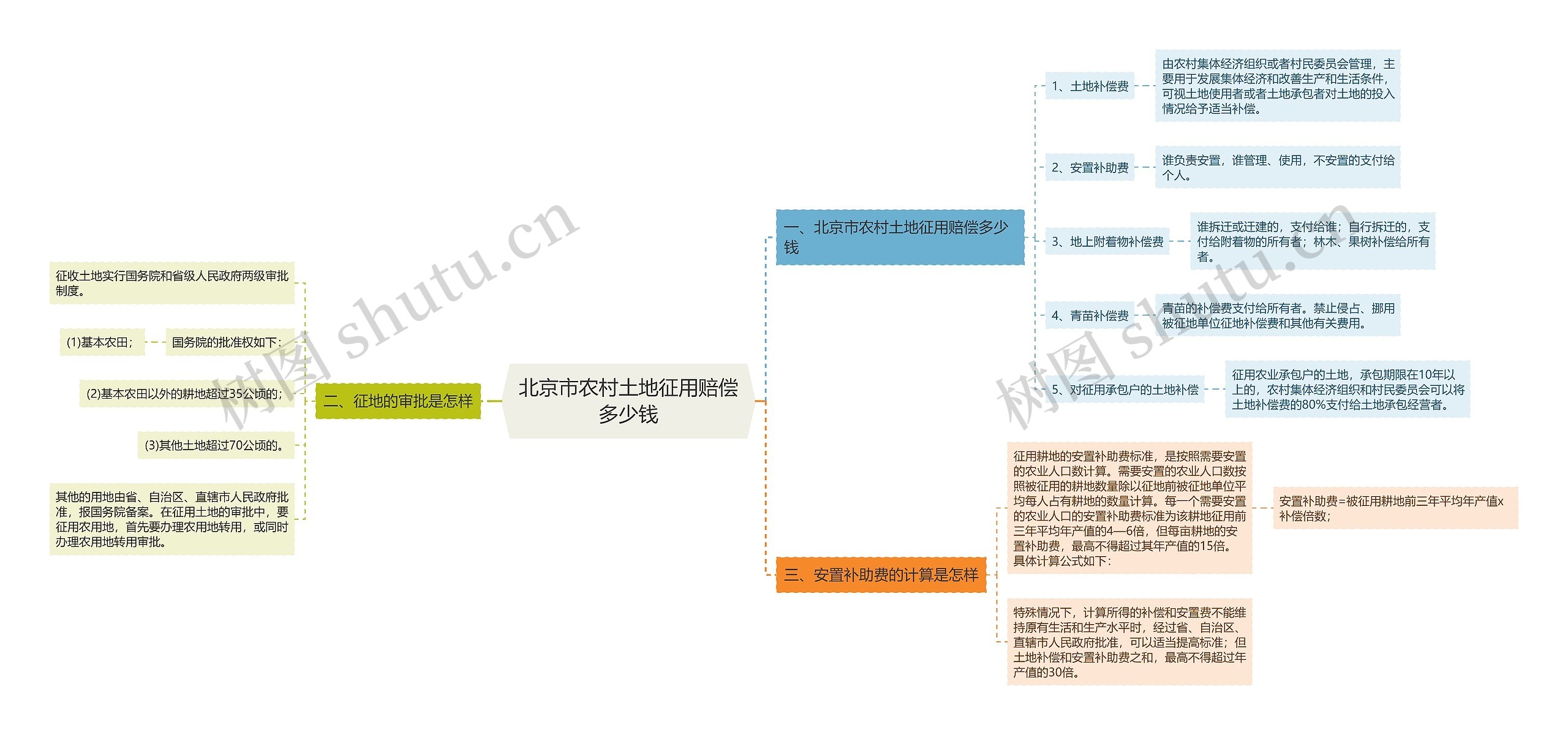 北京市农村土地征用赔偿多少钱思维导图