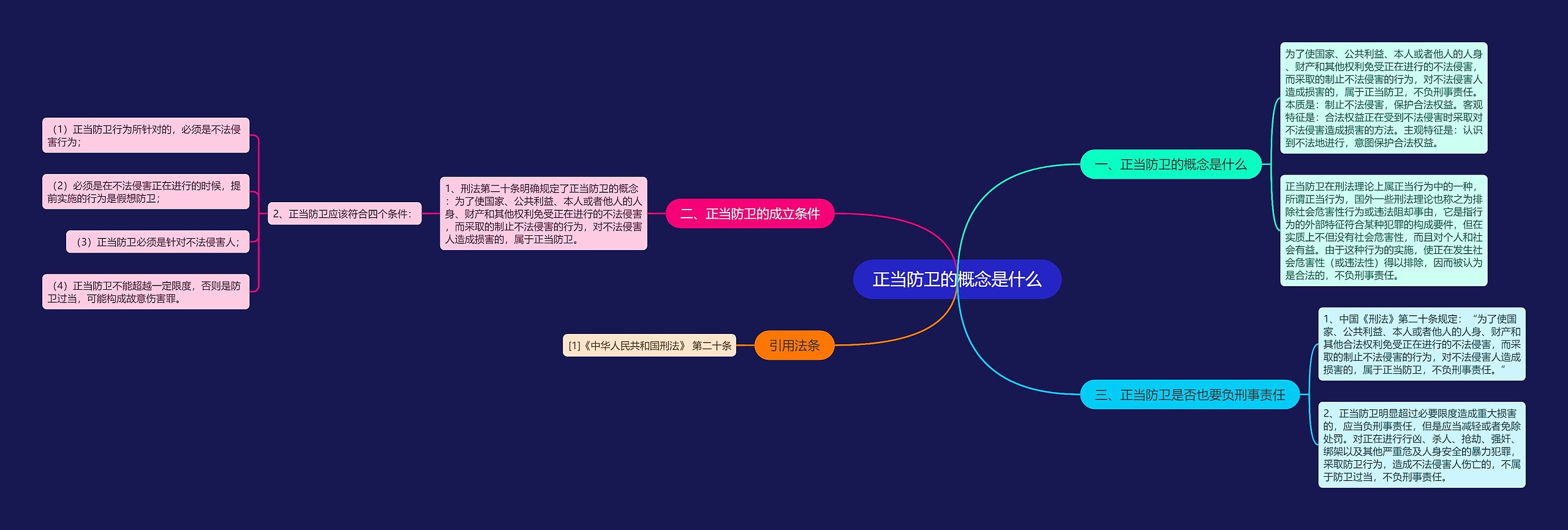 正当防卫的概念是什么思维导图