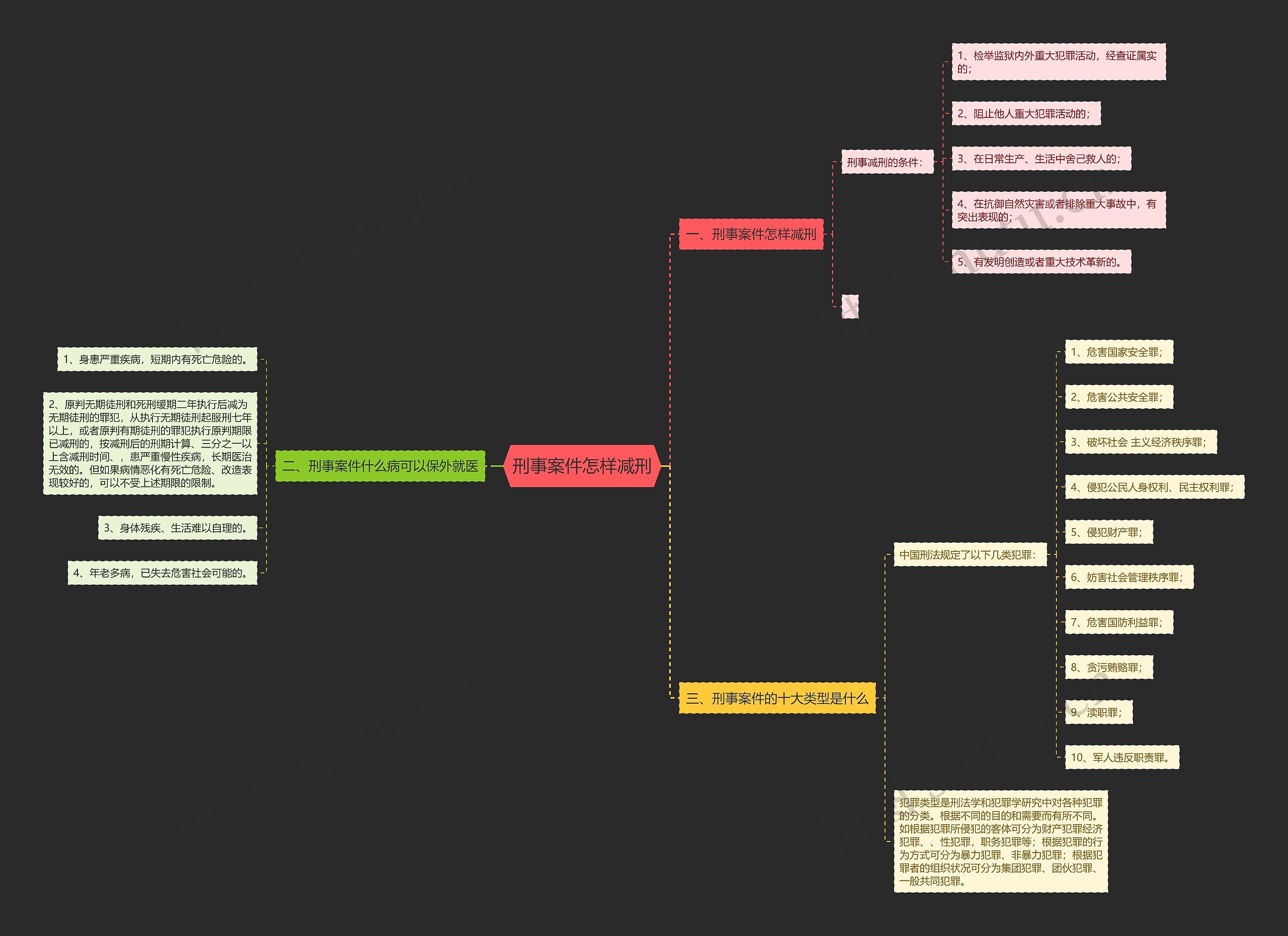刑事案件怎样减刑思维导图