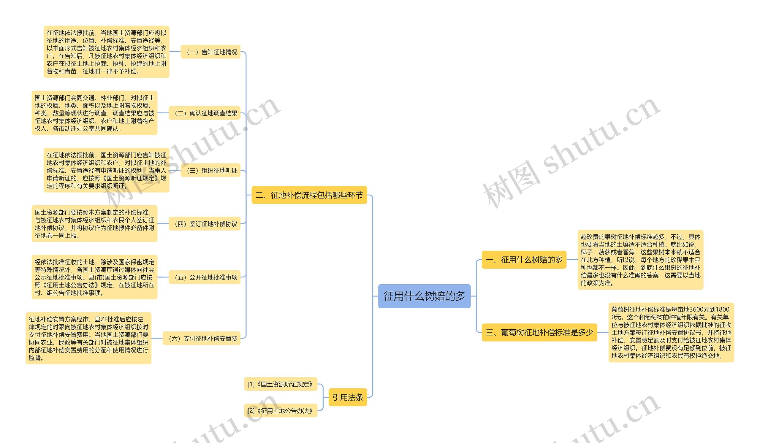 征用什么树赔的多思维导图