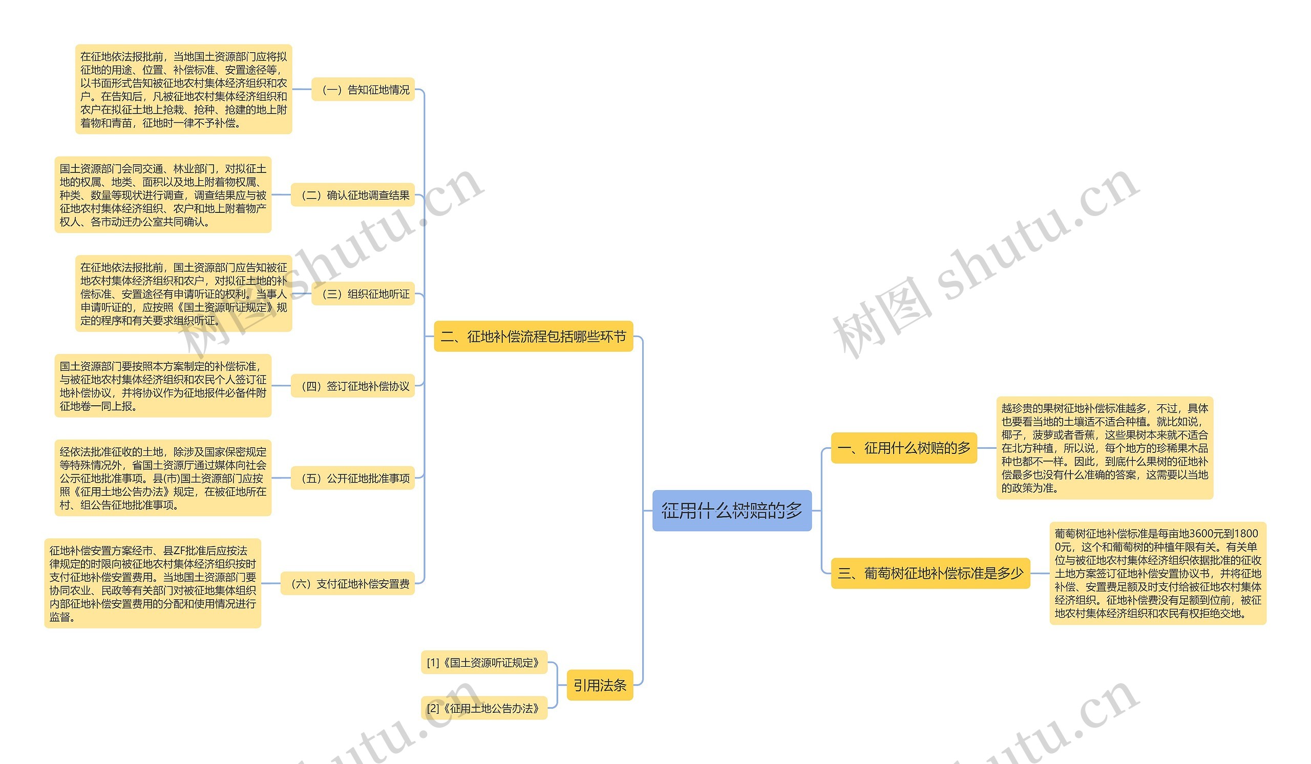 征用什么树赔的多 征用什么树赔的多