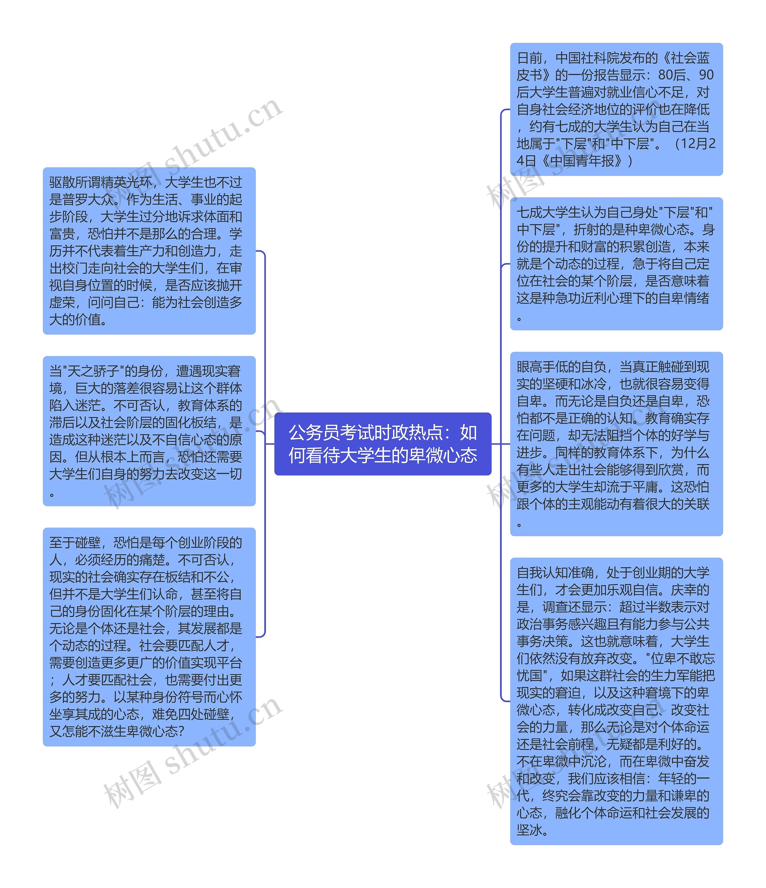 公务员考试时政热点：如何看待大学生的卑微心态思维导图