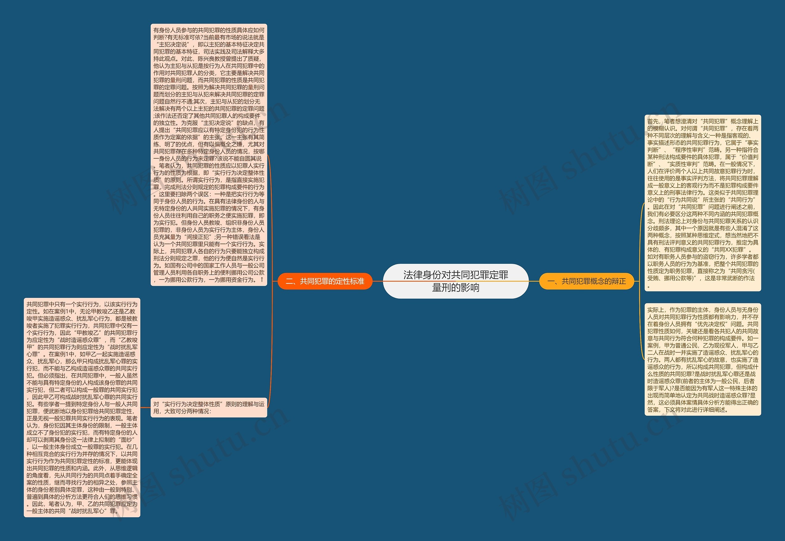 法律身份对共同犯罪定罪量刑的影响思维导图