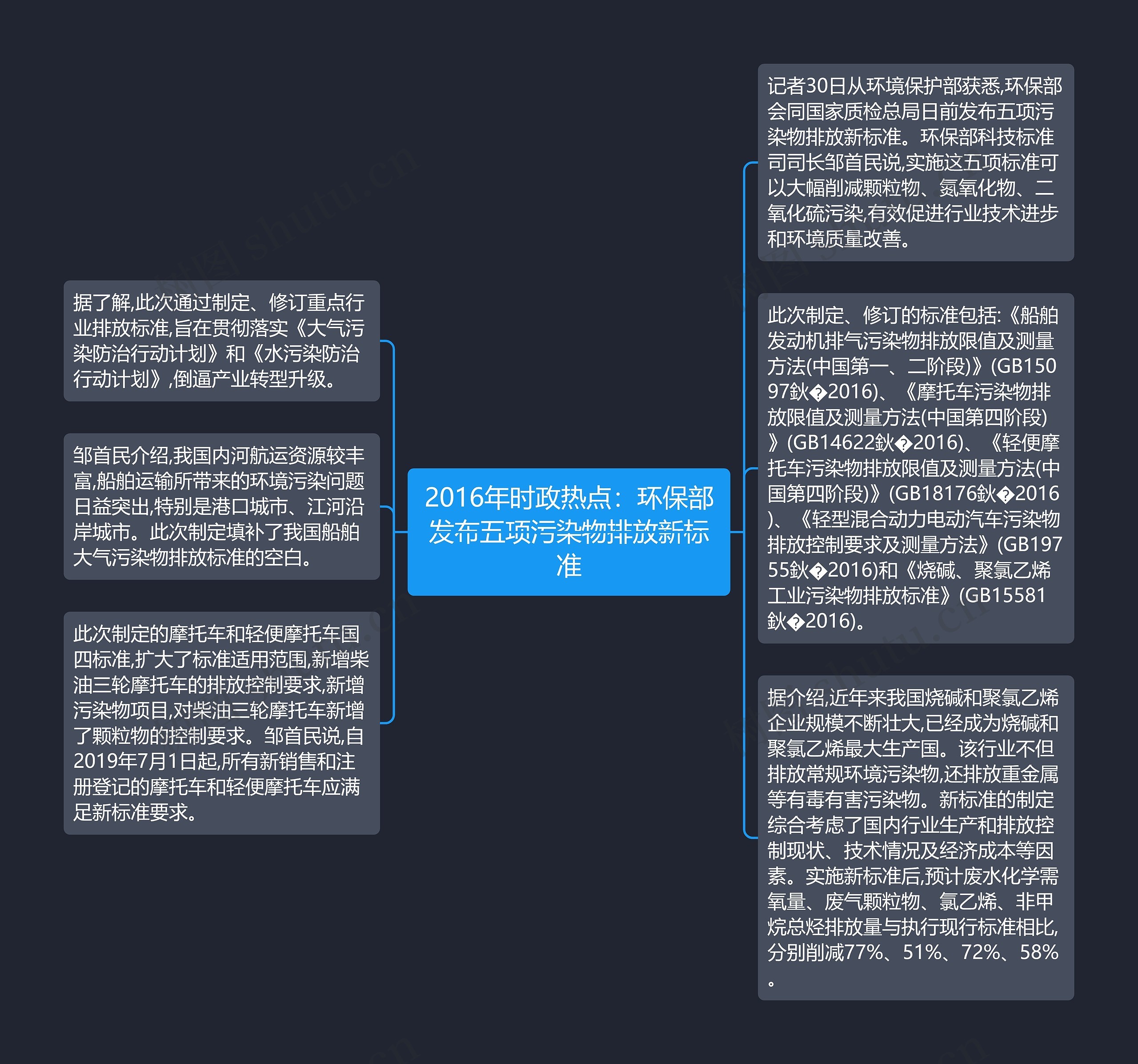 2016年时政热点：环保部发布五项污染物排放新标准思维导图