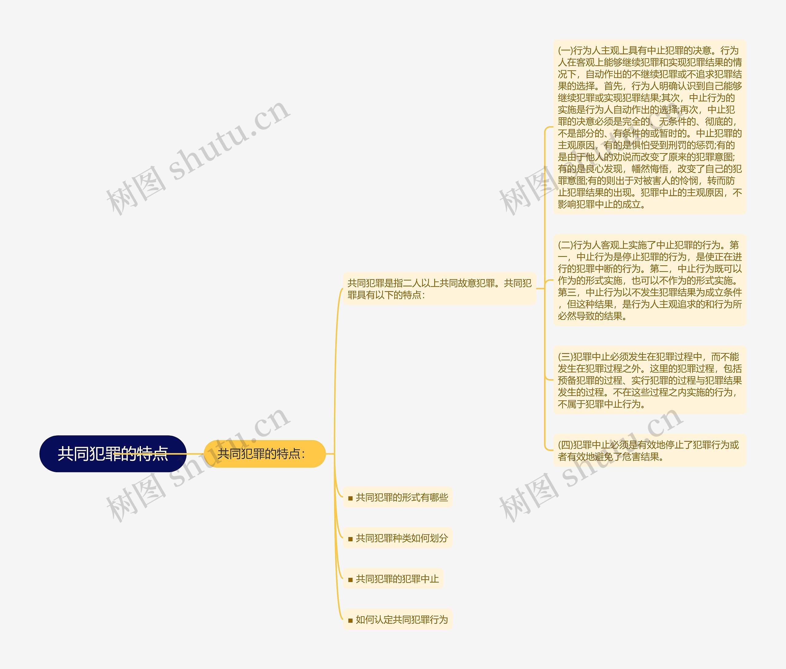 共同犯罪的特点思维导图