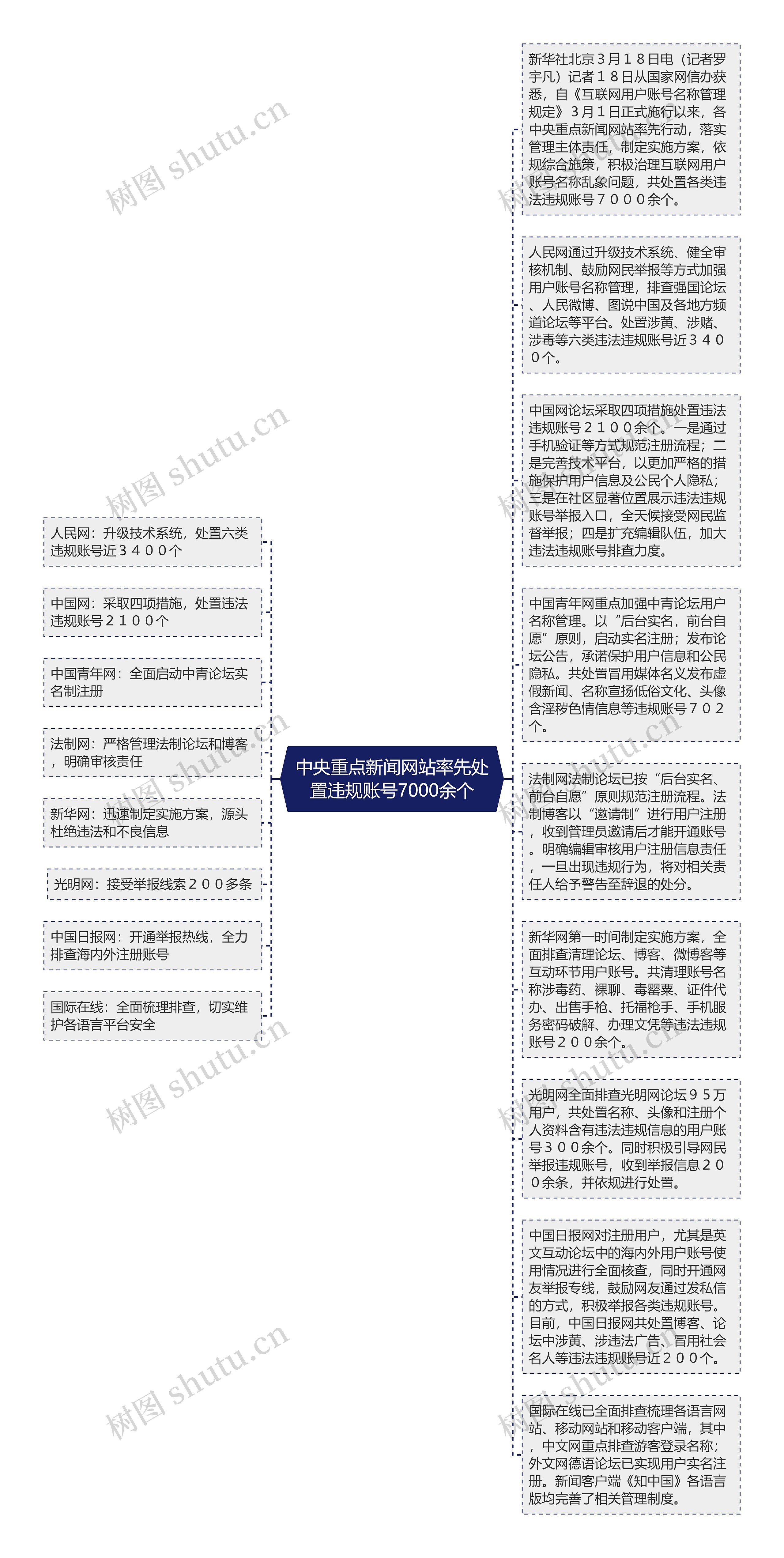 中央重点新闻网站率先处置违规账号7000余个思维导图高清图 中央重点新闻网站率先处置违规账号7000余个思维导图