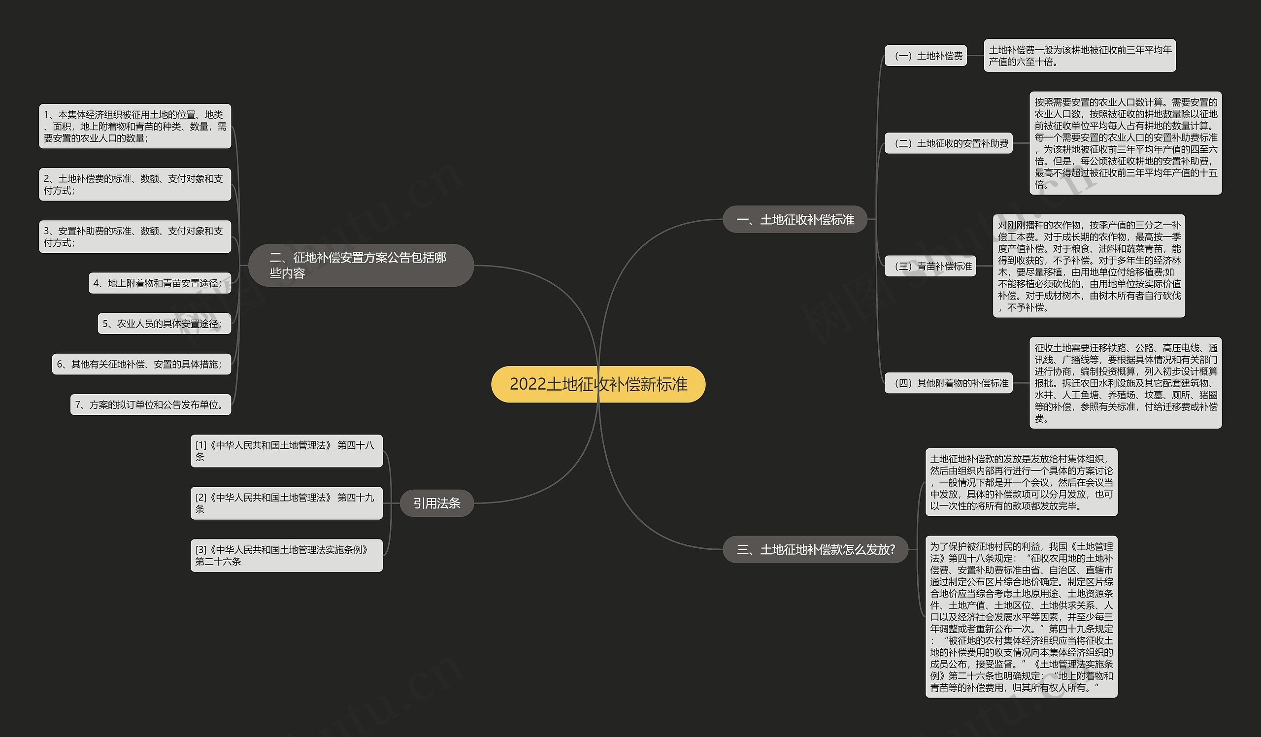 2022土地征收补偿新标准思维导图