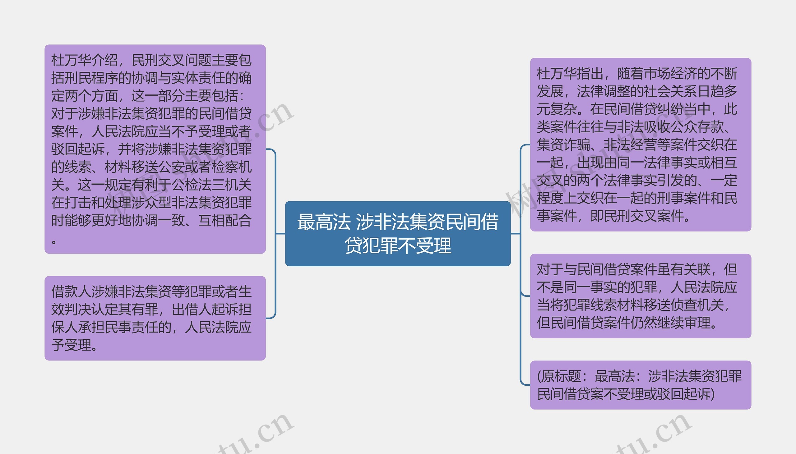 最高法 涉非法集资民间借贷犯罪不受理思维导图