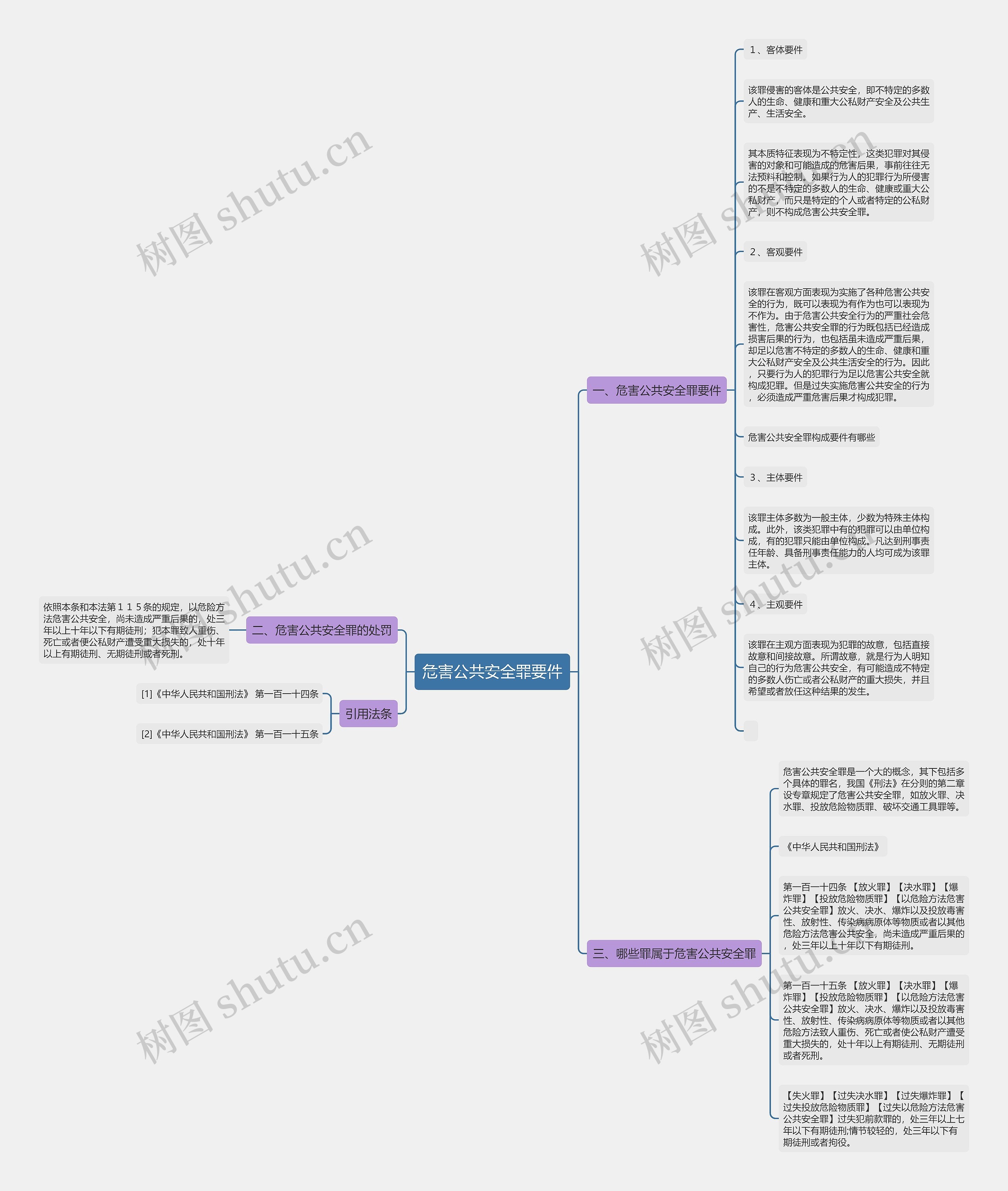 危害公共安全罪要件思维导图